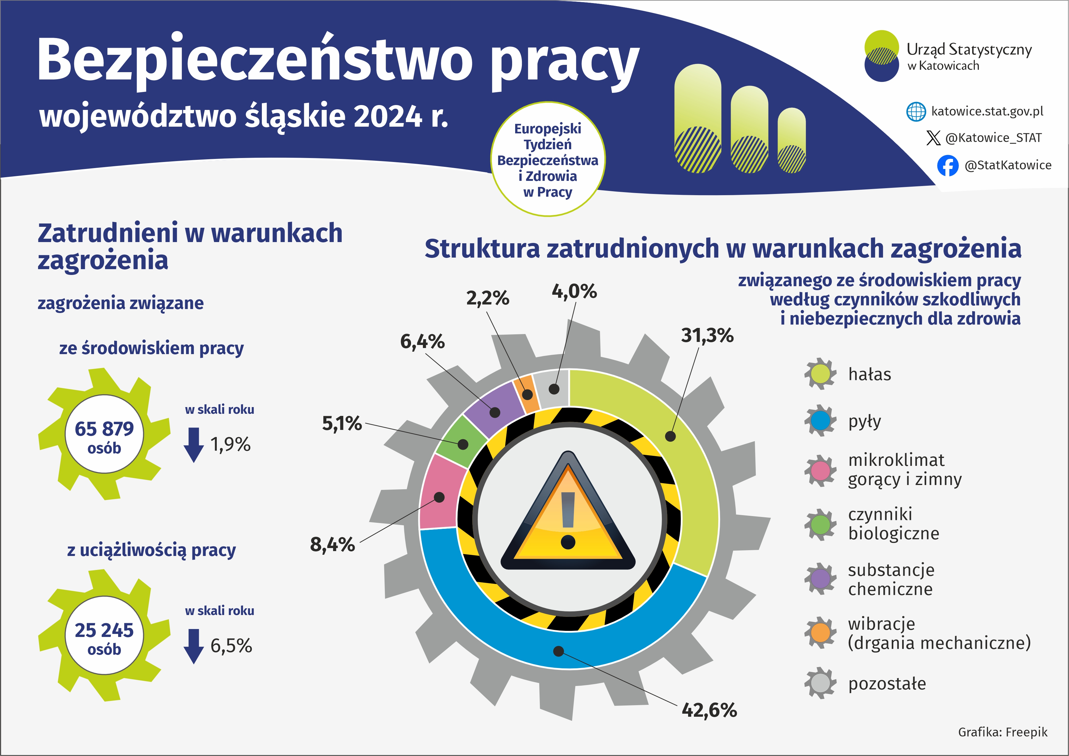 Bezpieczeństwo pracy (Infografika)