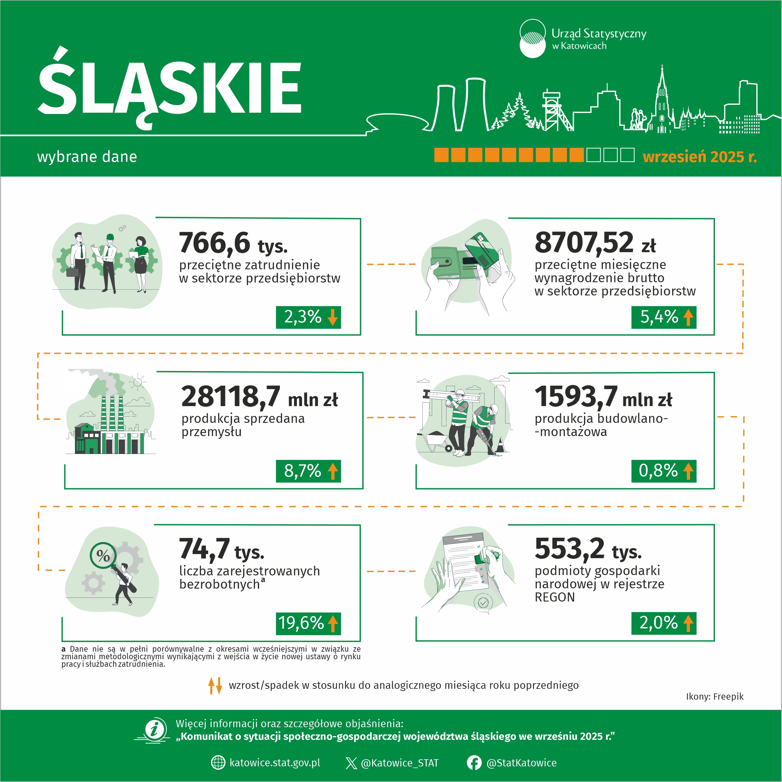 Wybrane dane o województwie śląskim – wrzesień 2025 r. (Infografika)