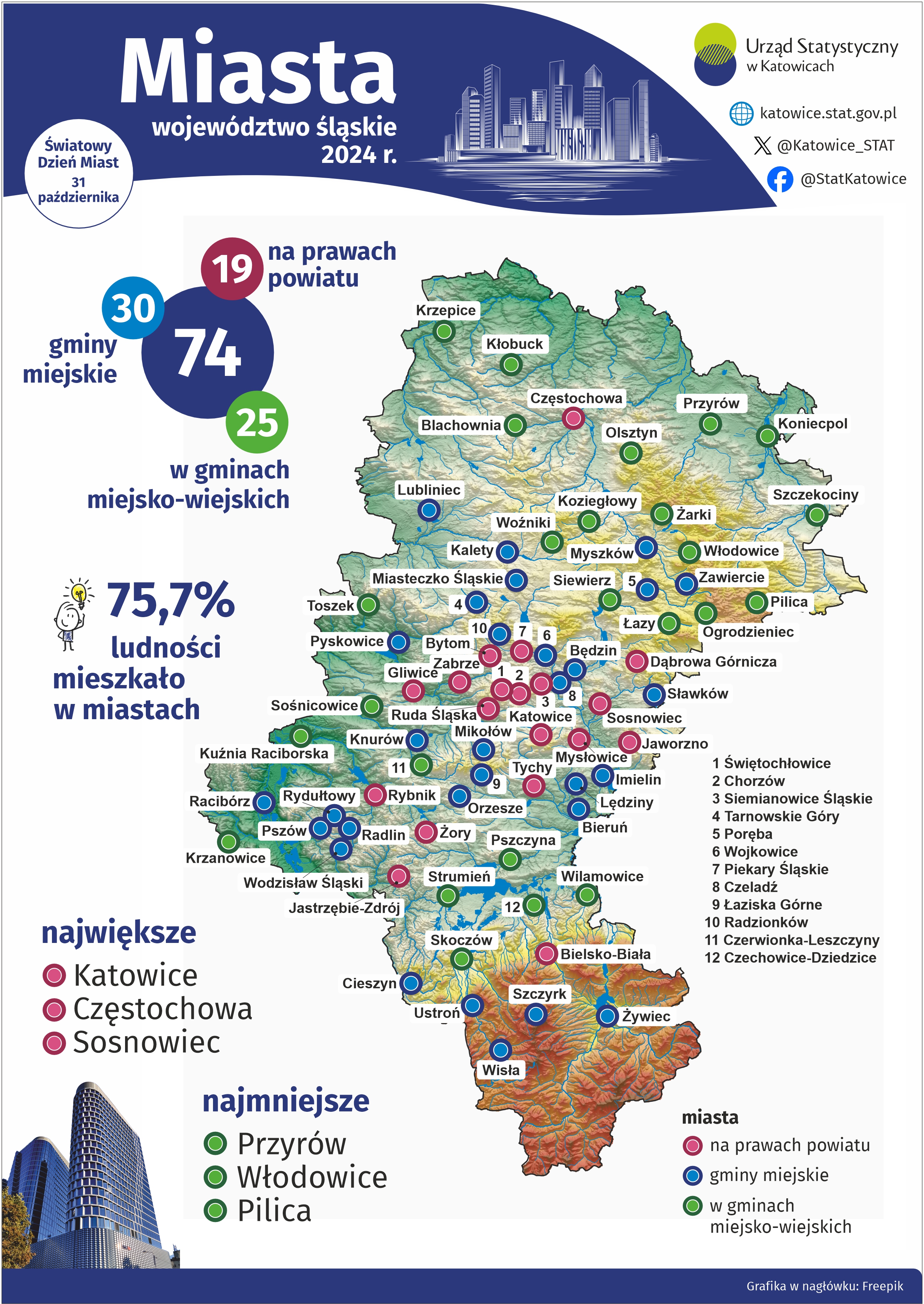 Światowy Dzień Miast (Infografika)