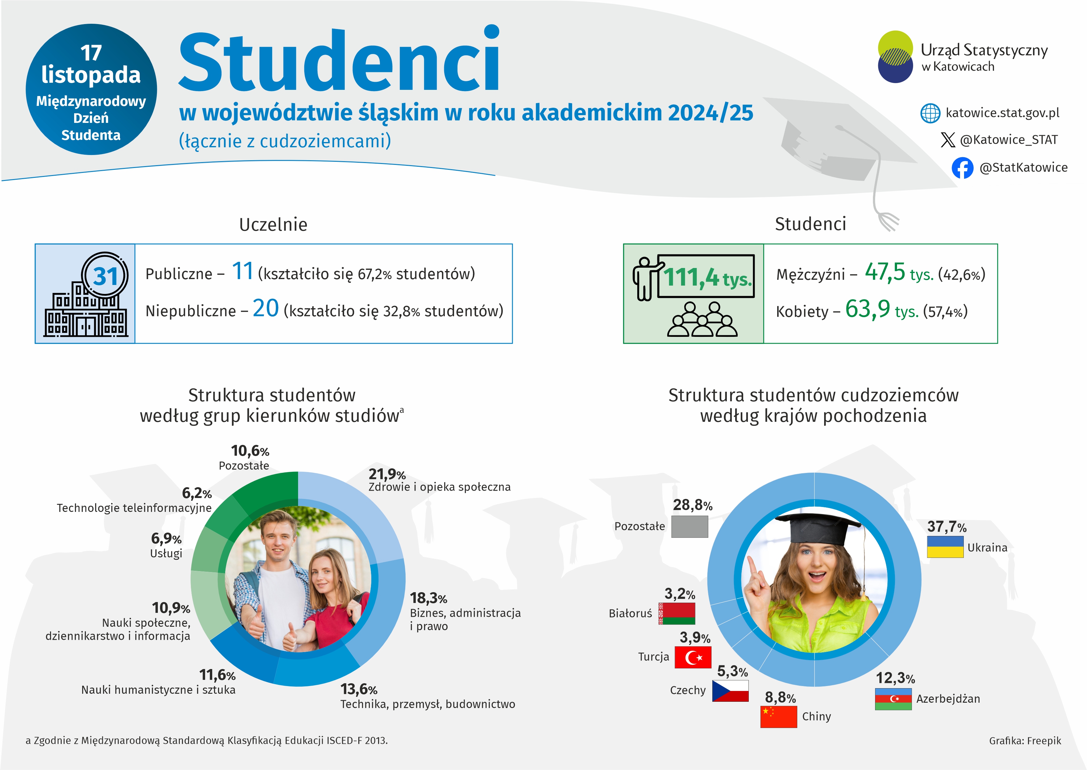 Międzynarodowy Dzień Studenta  (Infografika)