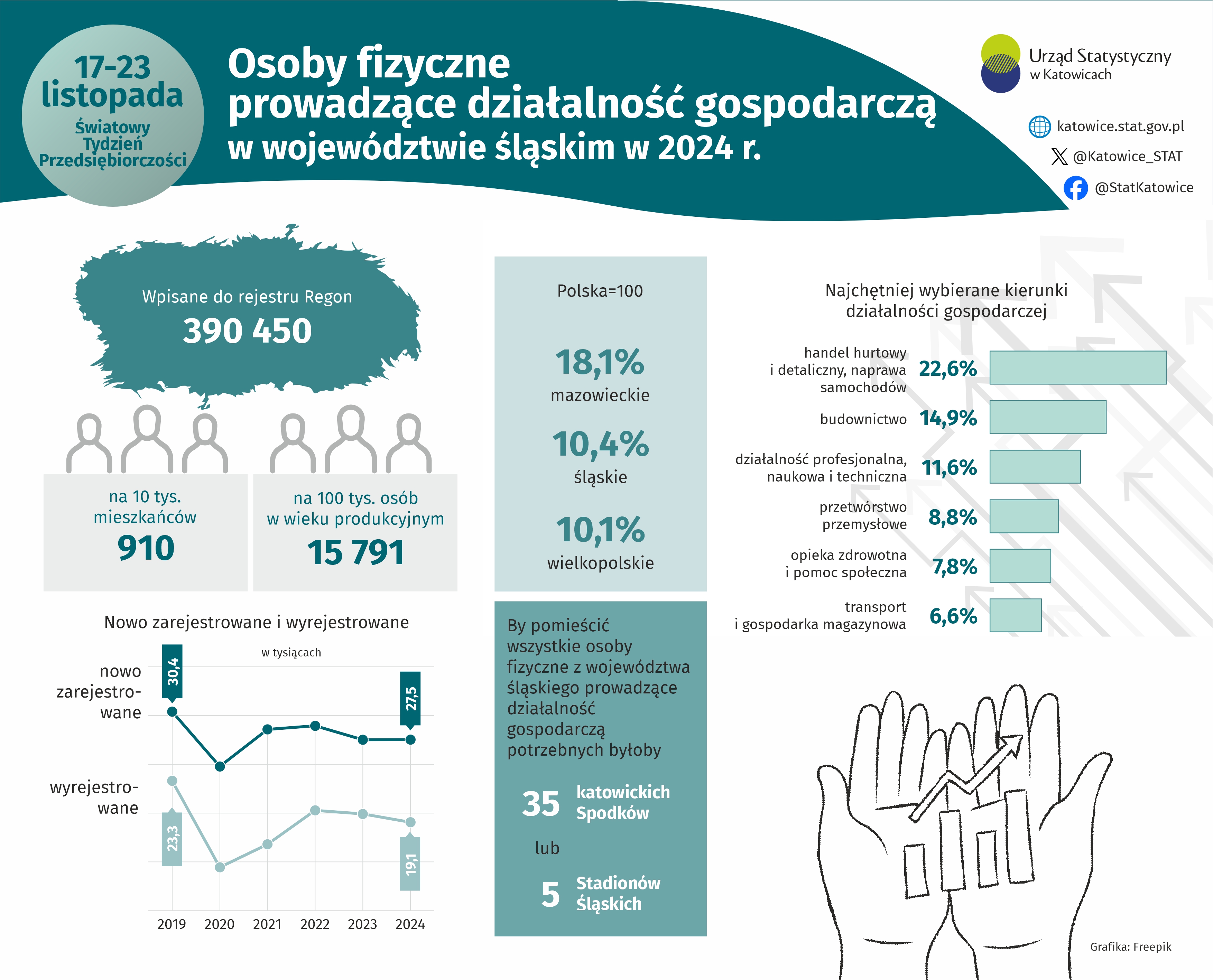 Światowy Tydzień Przedsiębiorczości (Infografika)