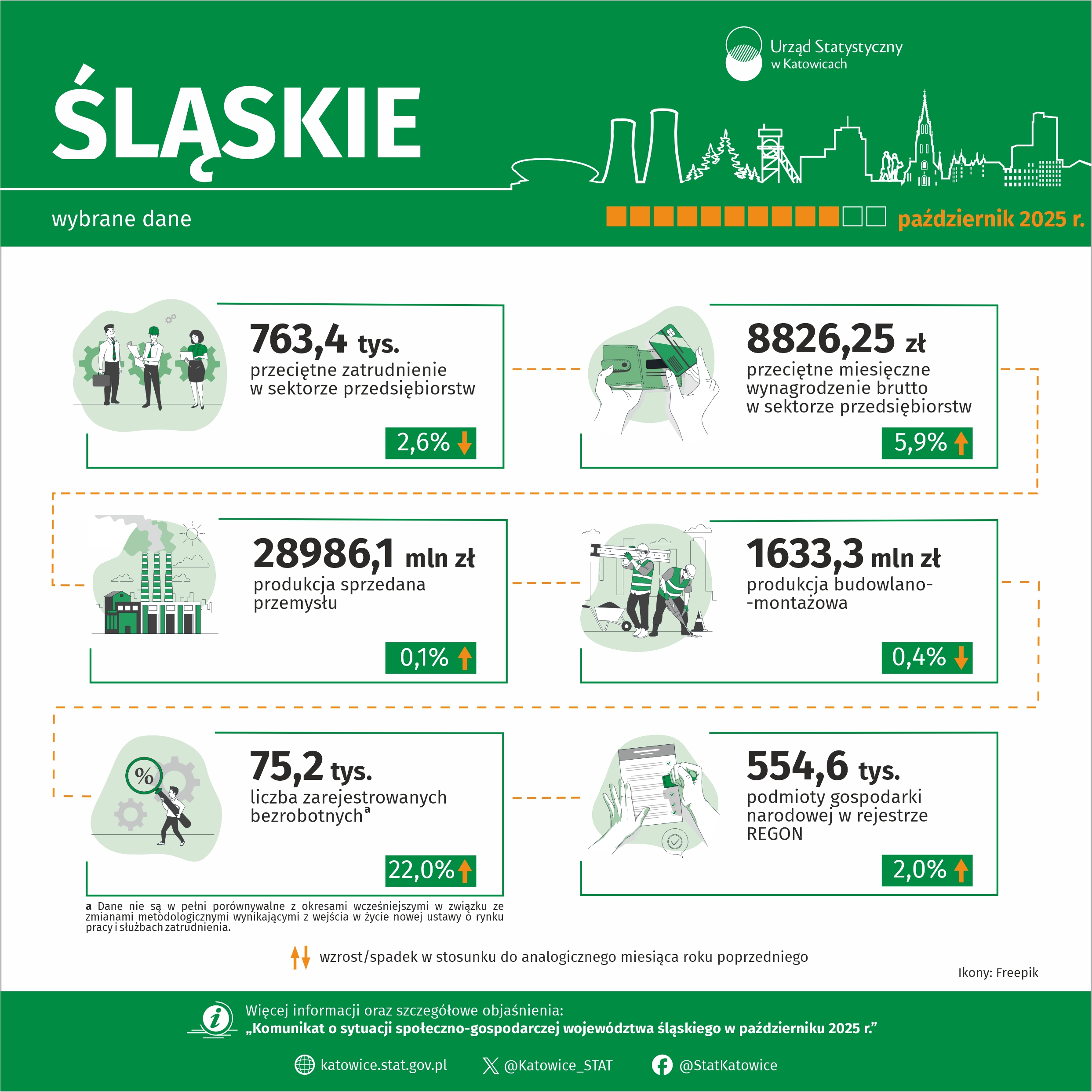Wybrane dane o województwie śląskim – październik 2025 r. (Infografika)