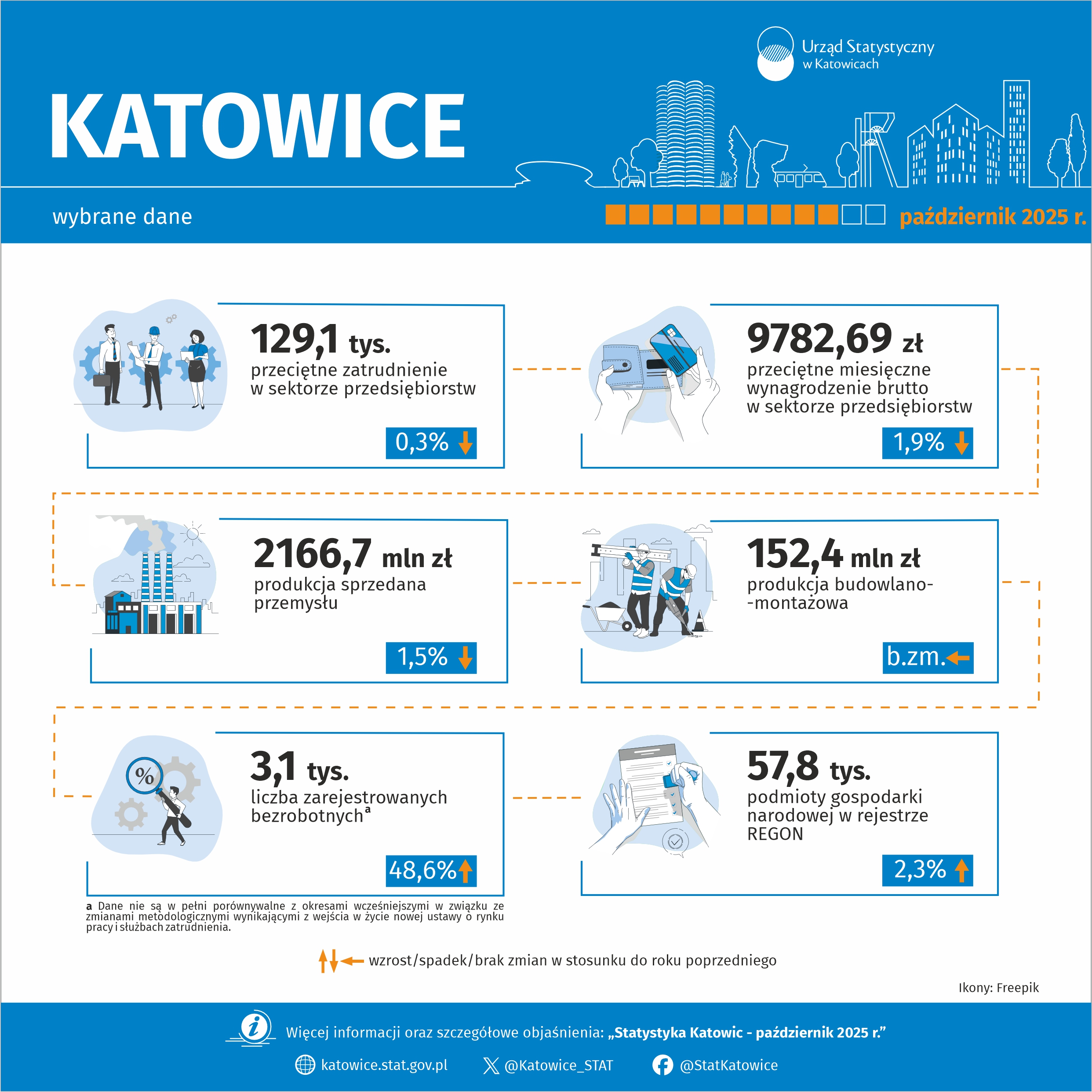 Wybrane dane o Katowicach – październik 2025 r. (Infografika)