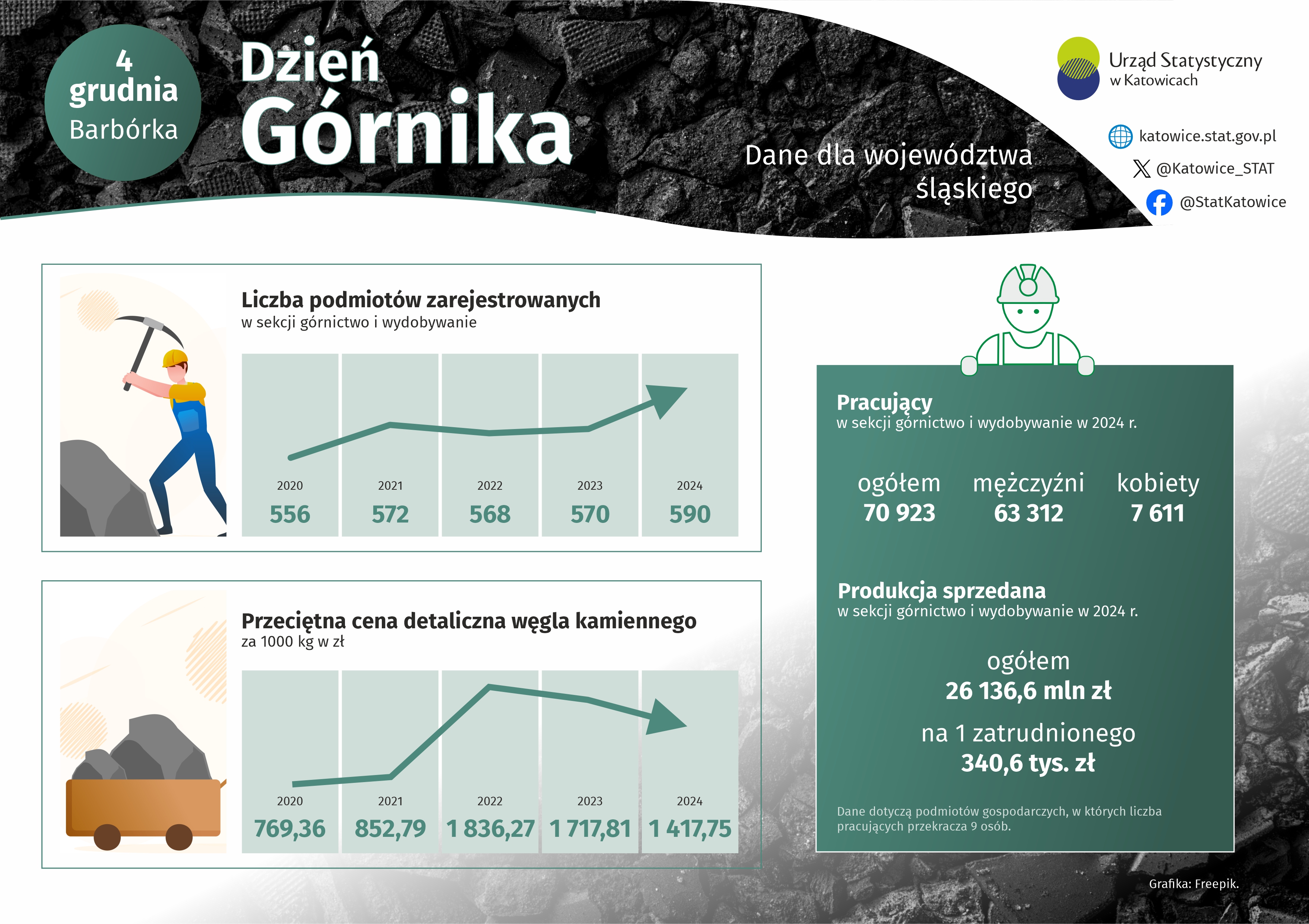 Dzień Górnika (Infografika)