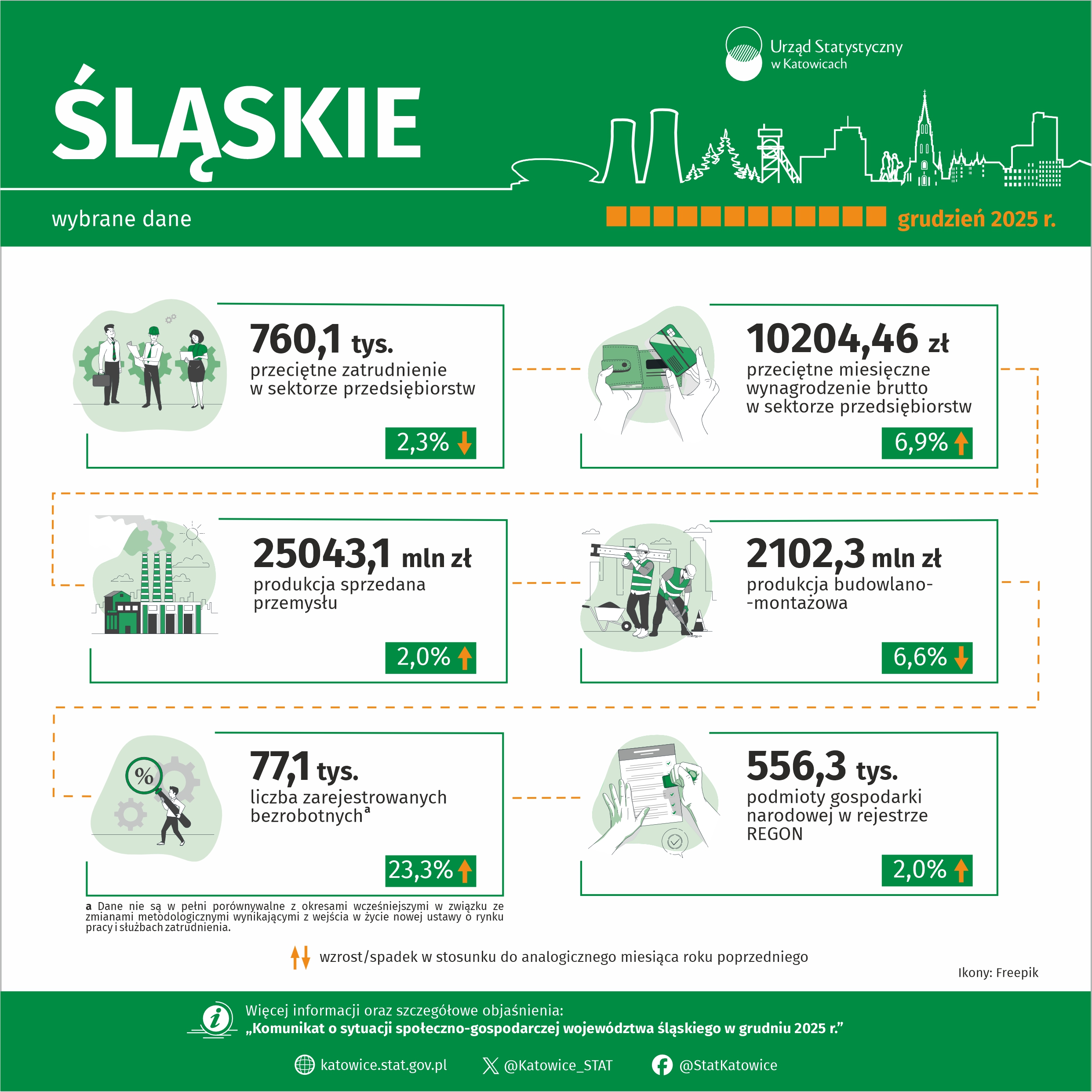 Wybrane dane o województwie śląskim – grudzień 2025 r. (Infografika)