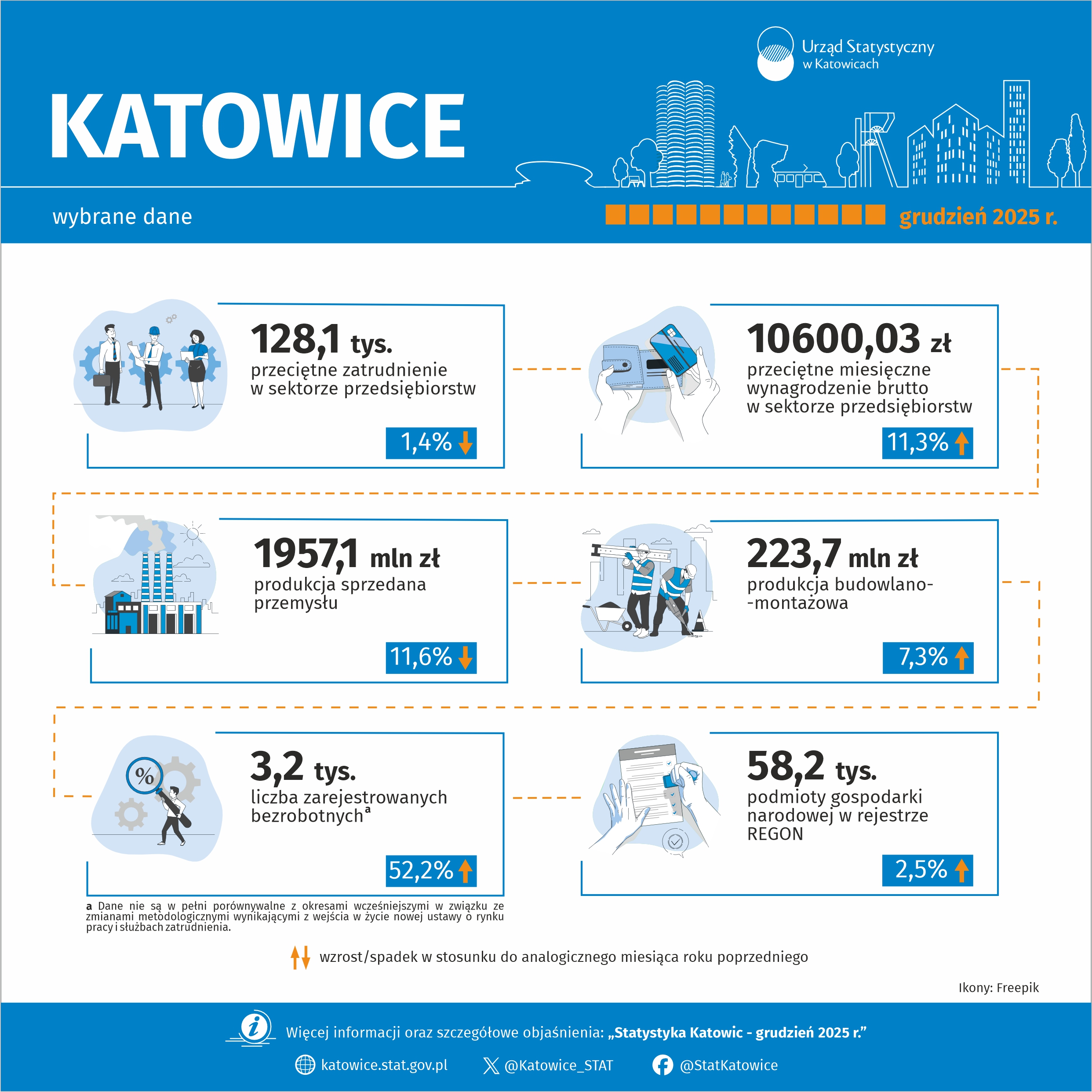 Wybrane dane o Katowicach – grudzień 2025 r. (Infografika)