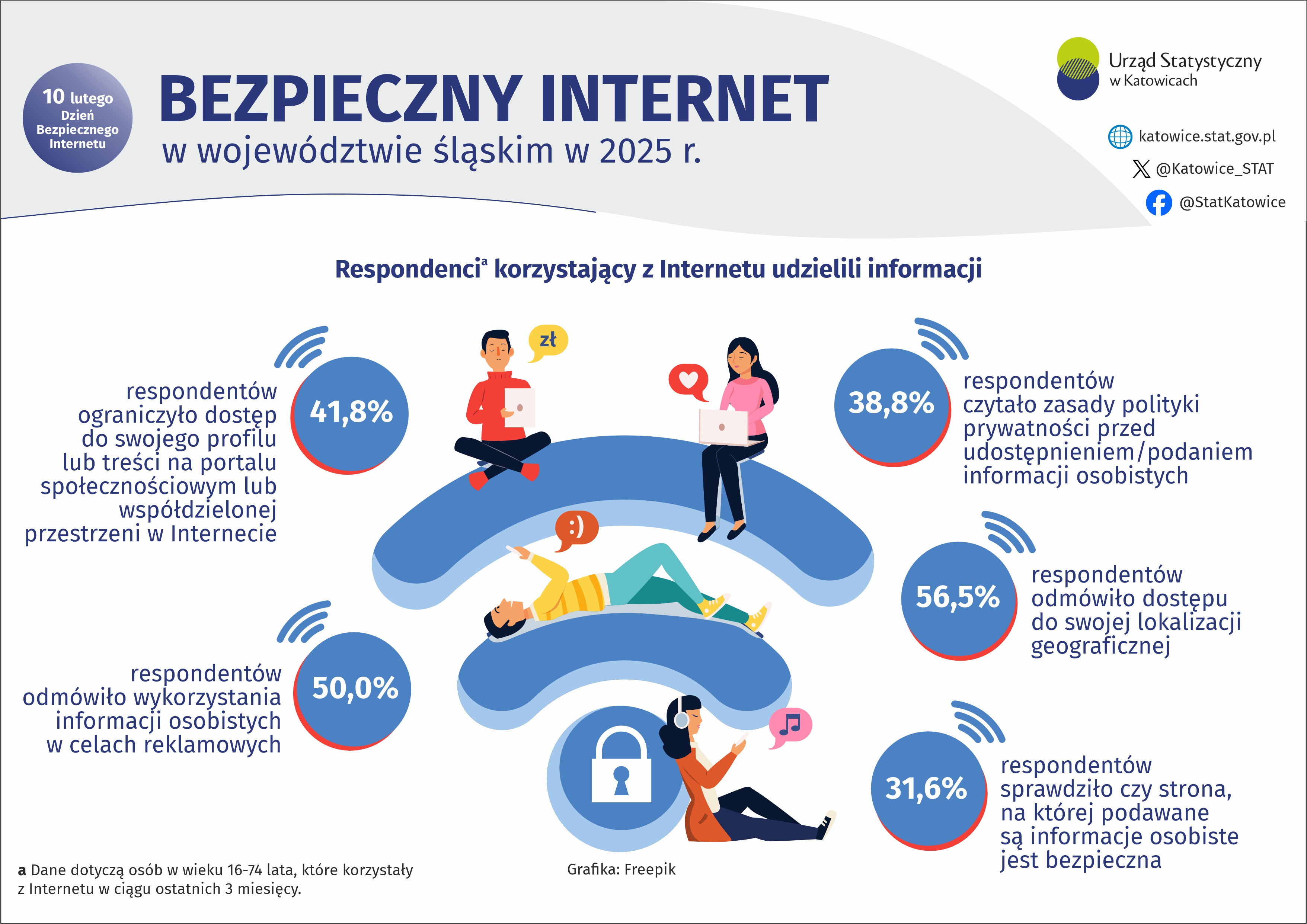 Dzień Bezpiecznego Internetu (Infografika)