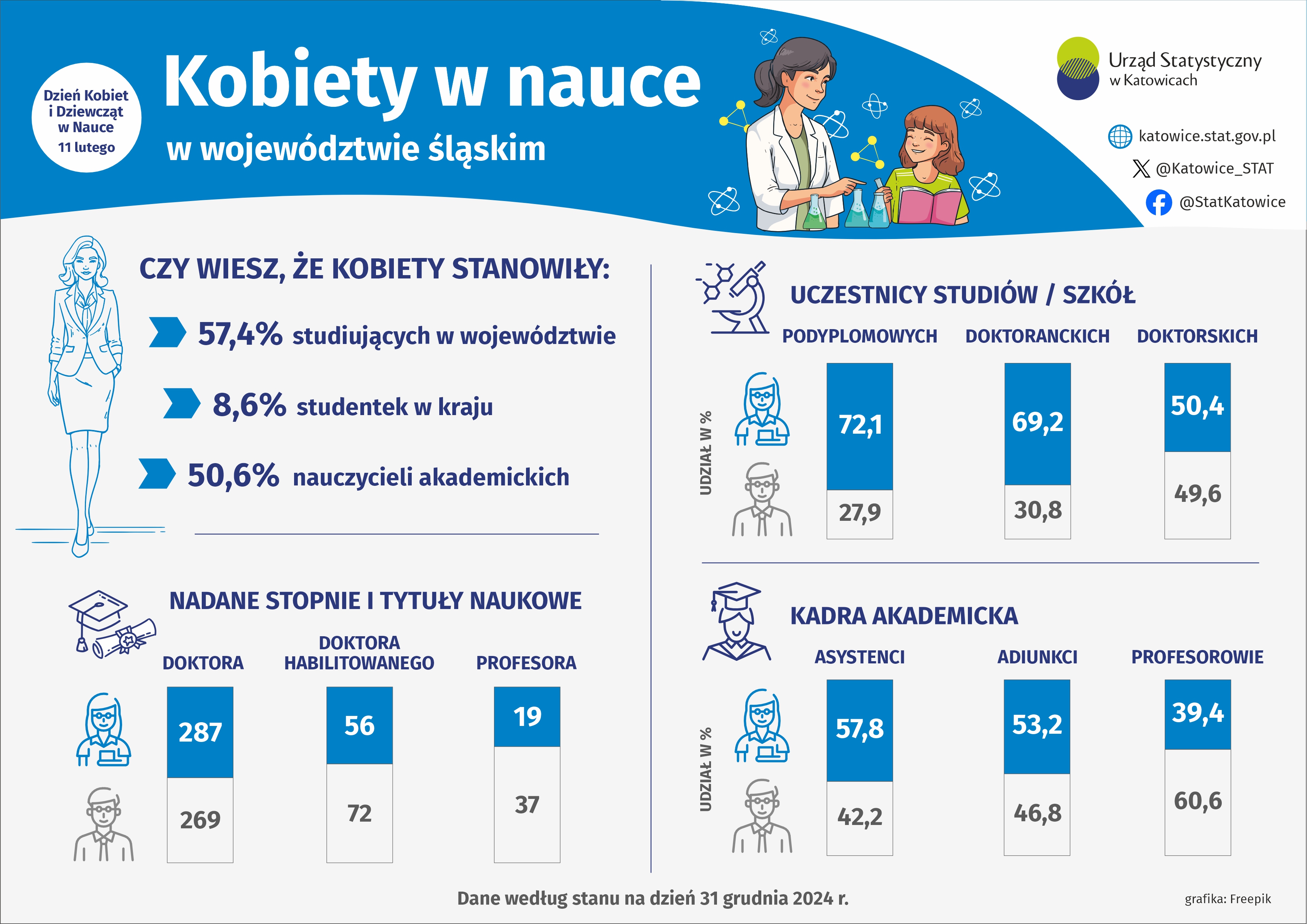 Kobiety w nauce (Infografika)
