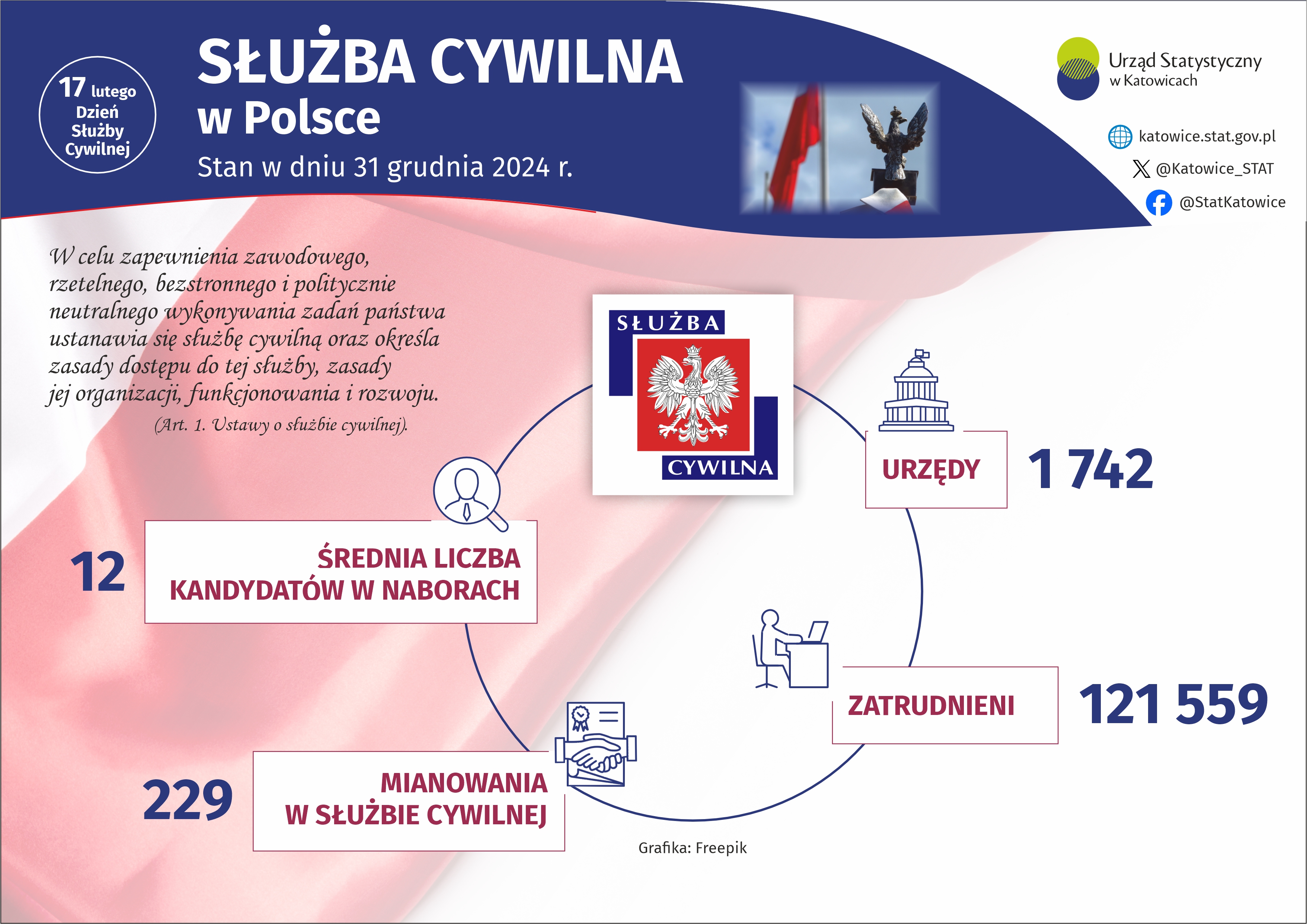 Dzień Służby Cywilnej (Infografika)