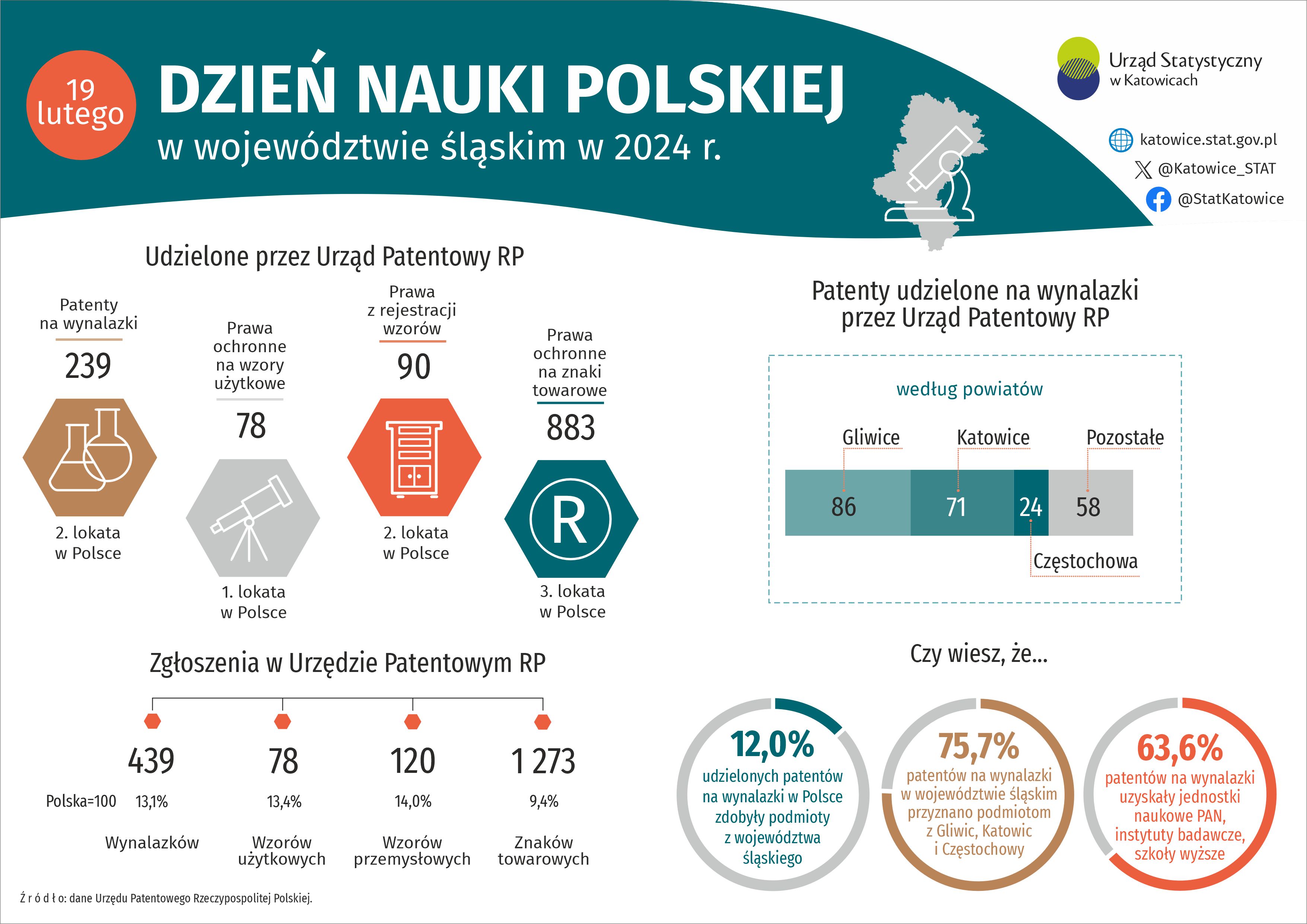 Dzień Nauki Polskiej w województwie śląskim w 2024 r. 