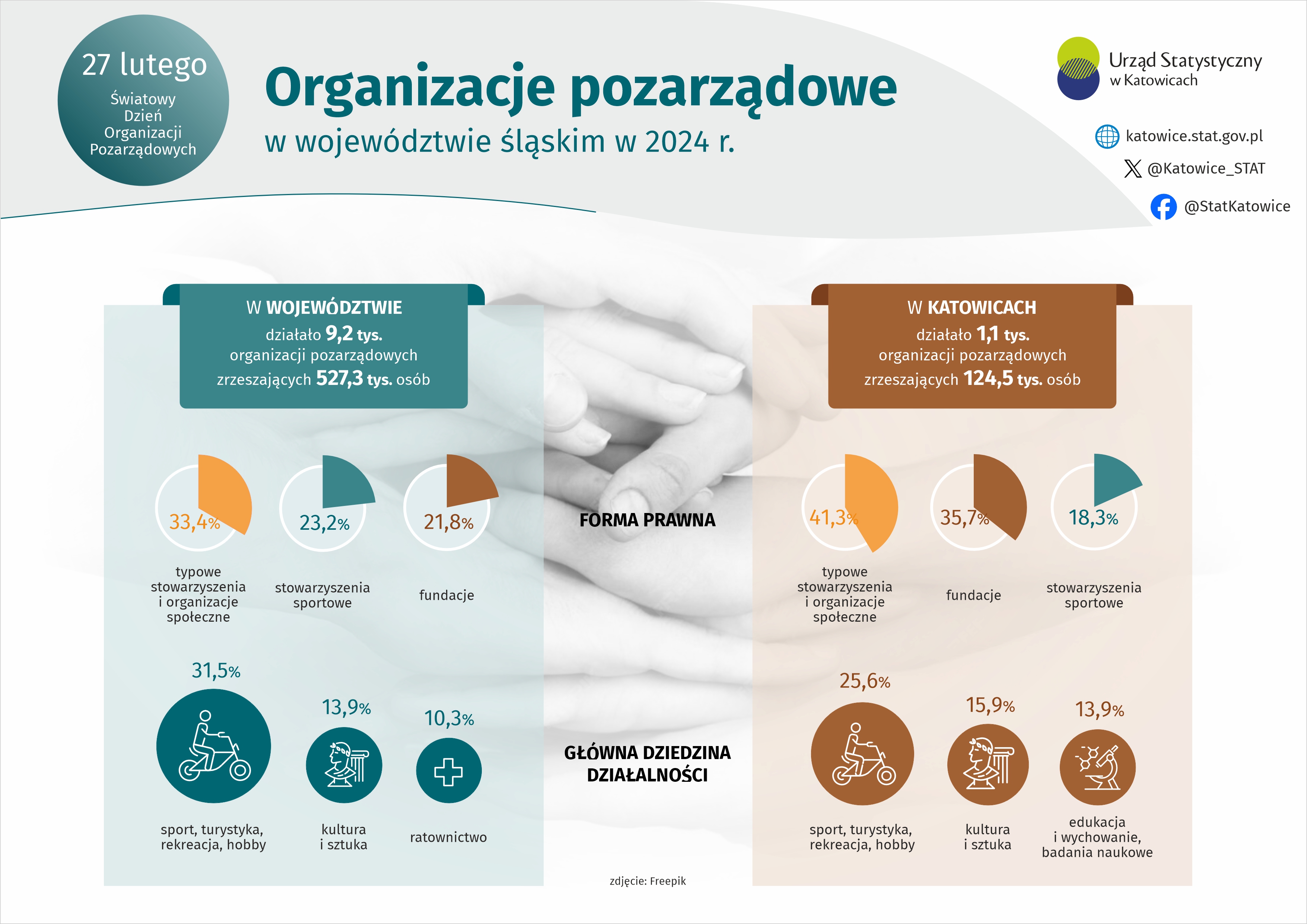 Światowy Dzień Organizacji Pozarządowych (Infografika)