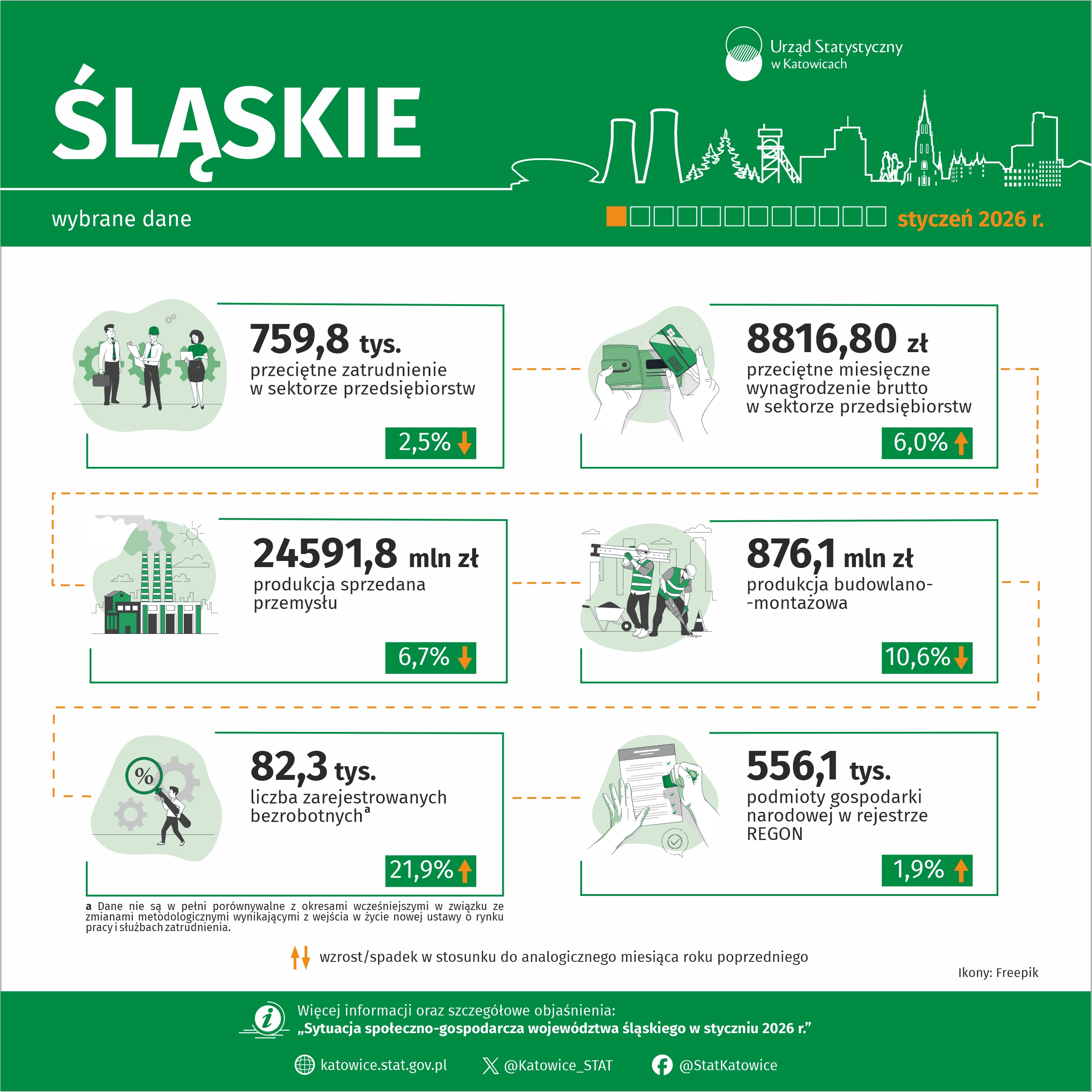 Wybrane dane o województwie śląskim – styczeń 2026 r. (Infografika)
