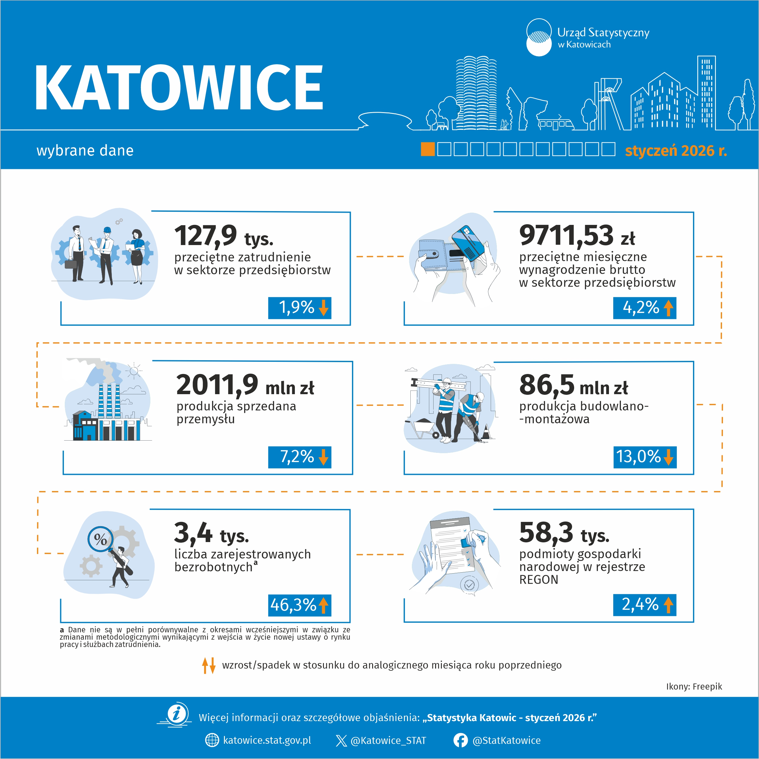 Wybrane dane o Katowicach – styczeń 2026 r. (Infografika)