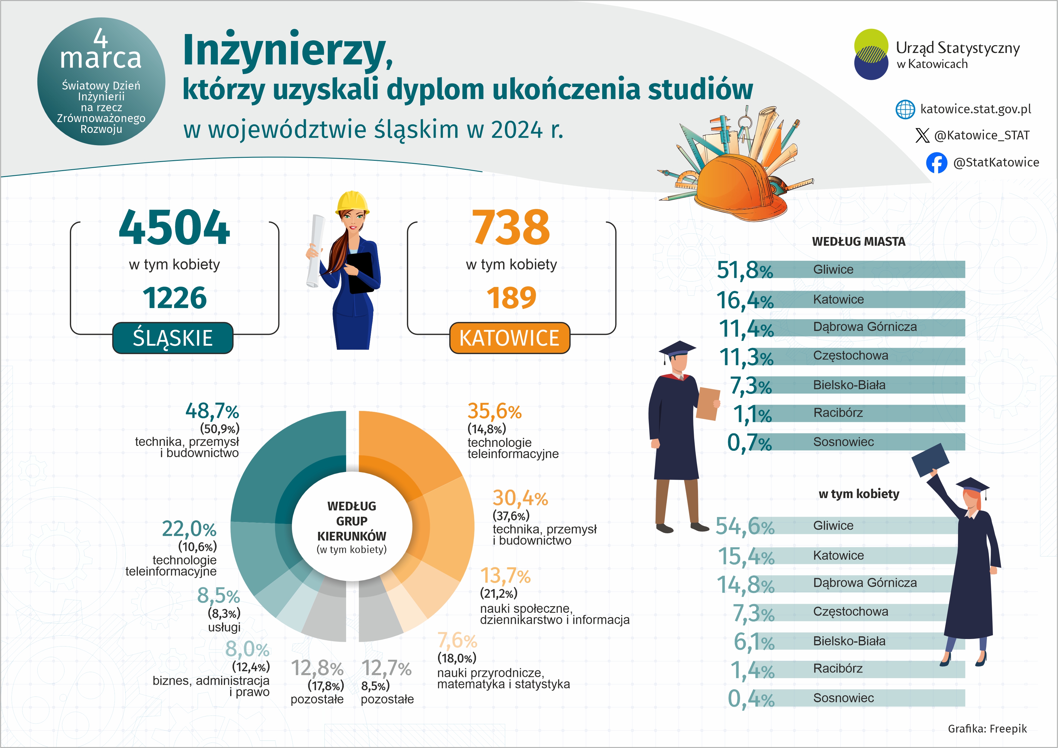 Światowy Dzień Inżynierii na rzecz Zrównoważonego Rozwoju w województwie śląskim w 2024 r.