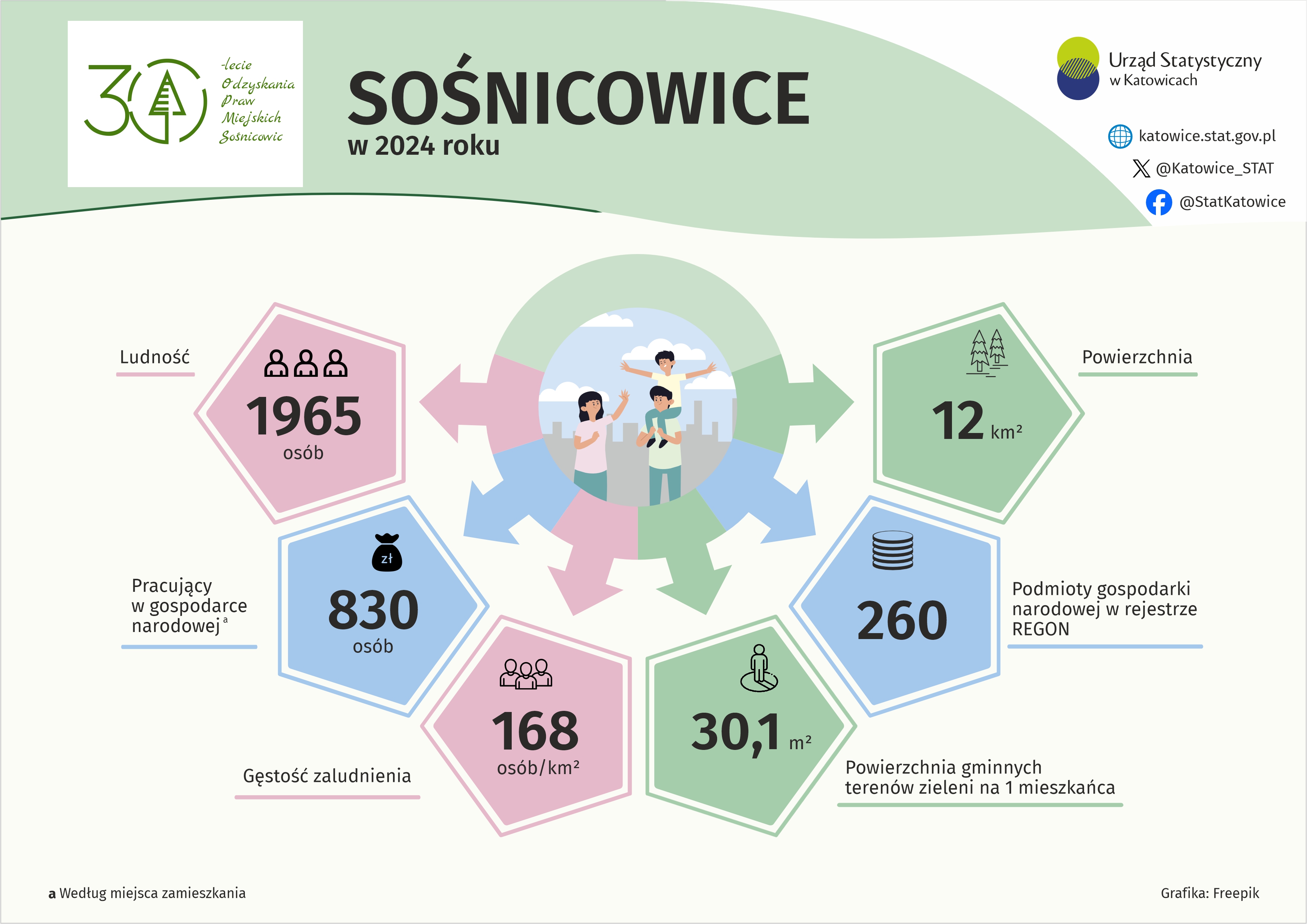 30 lat odzyskania praw miejskich Sośniowice (Infografika)