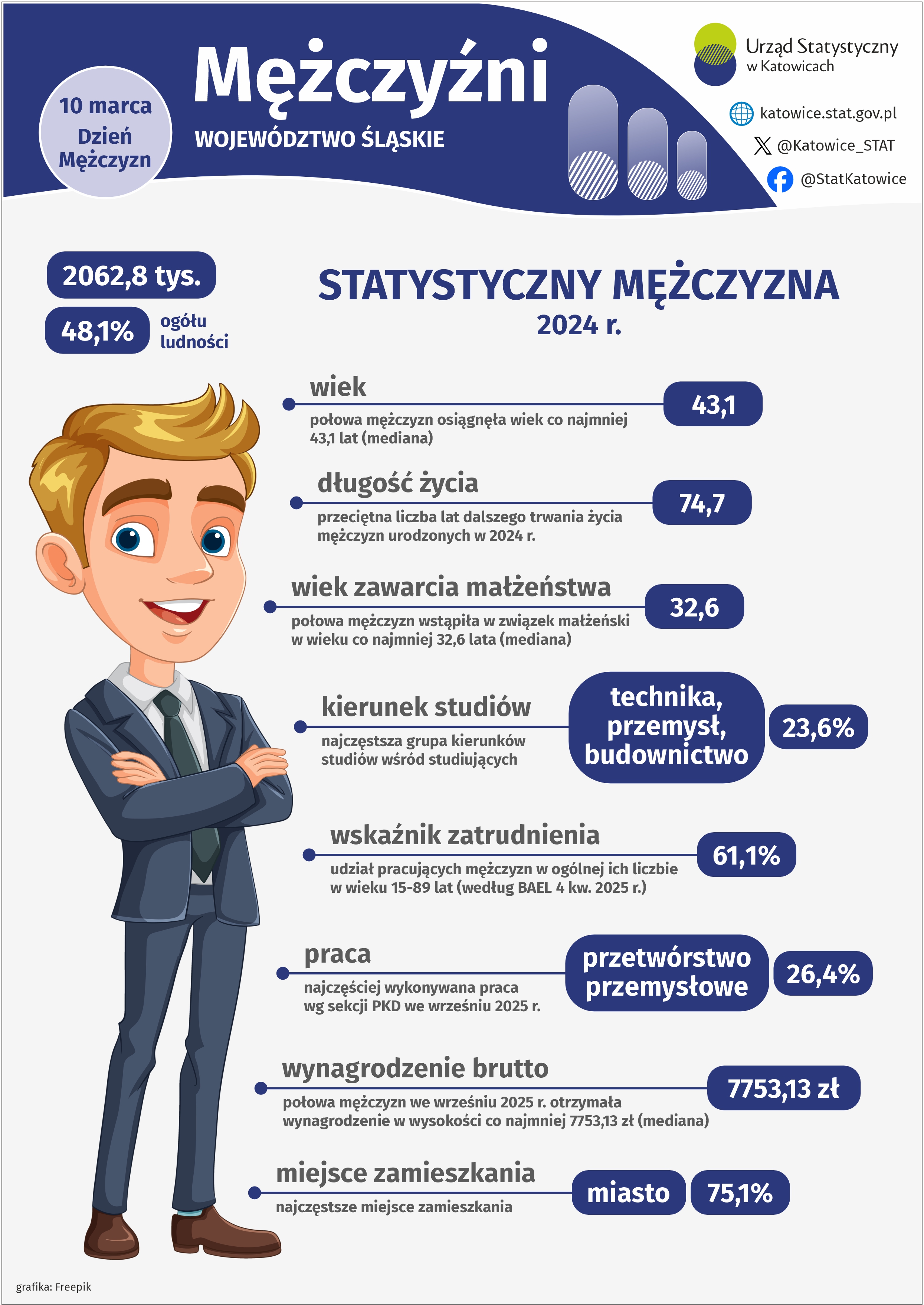 Mężczyźni (Infografika)