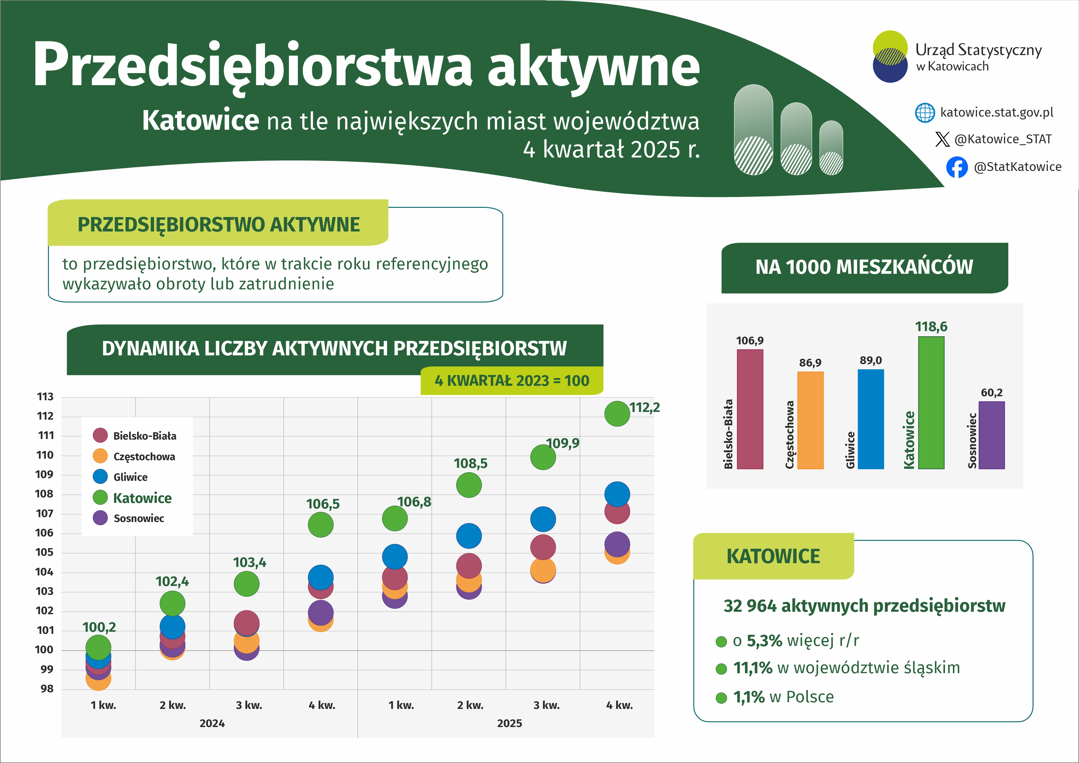 Przedsiębiorstwa aktywne (Infografika)