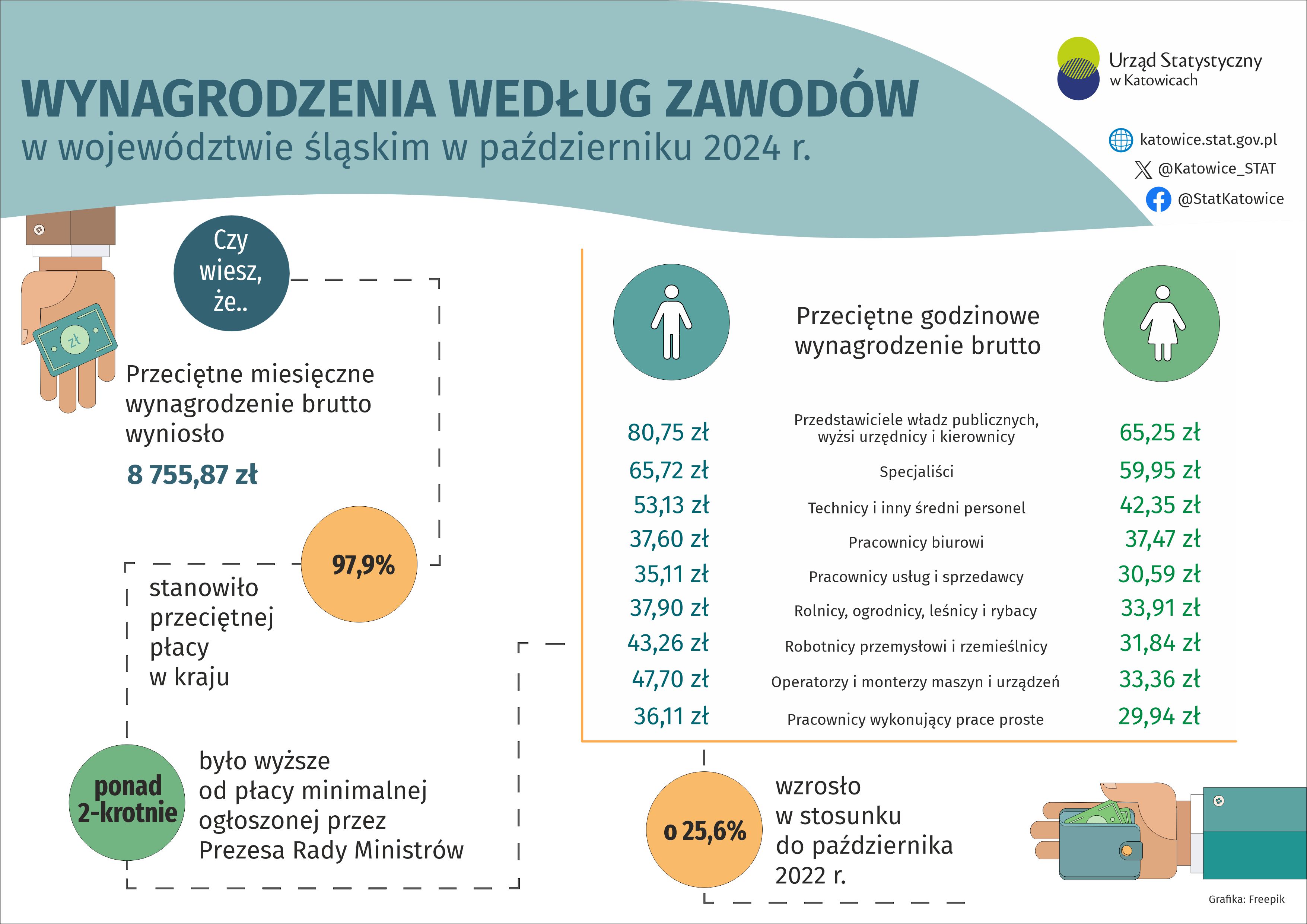 Wynagrodzenia według zawodów w województwie śląskim w październiku 2024 r