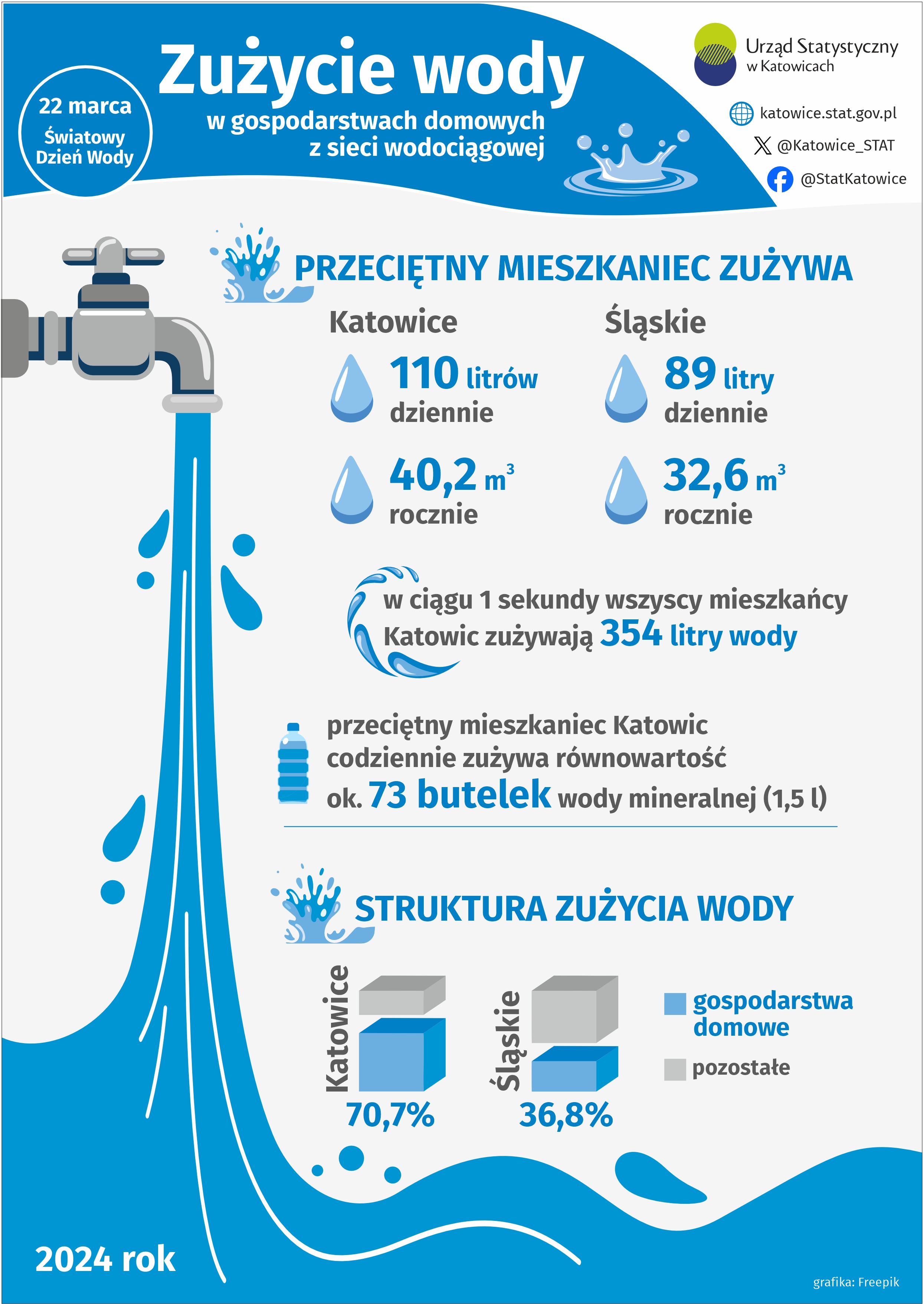 Dzień Wody (Infografika)