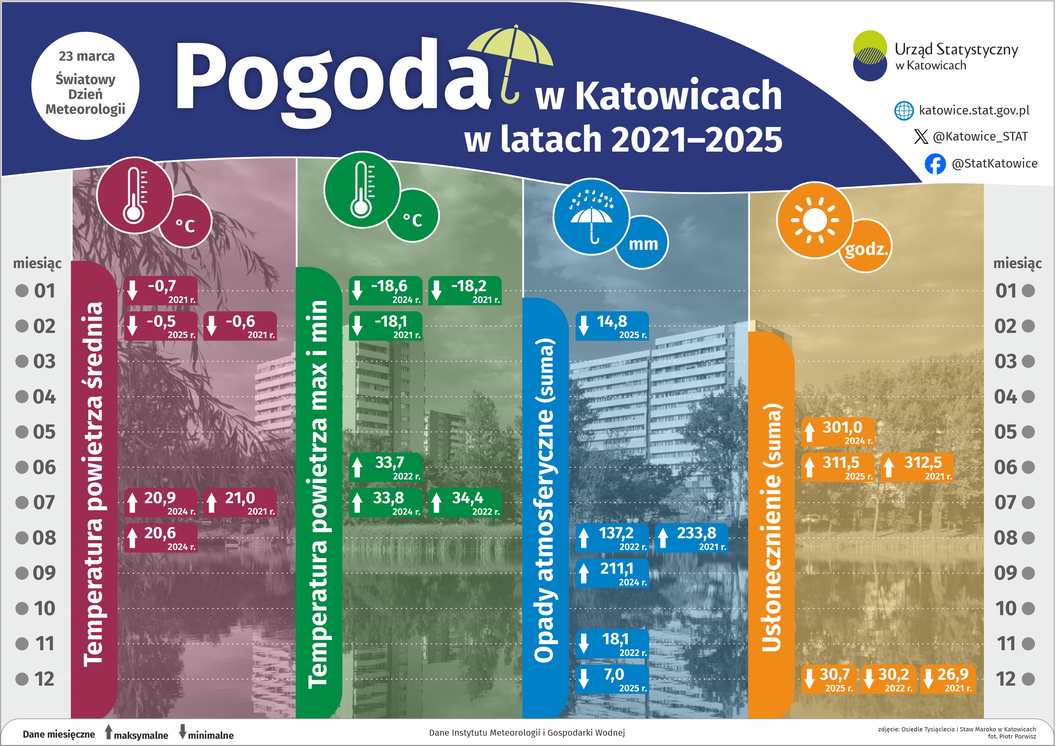 Pogoda w Katowicach w latach 2021-2025 (Infografika)