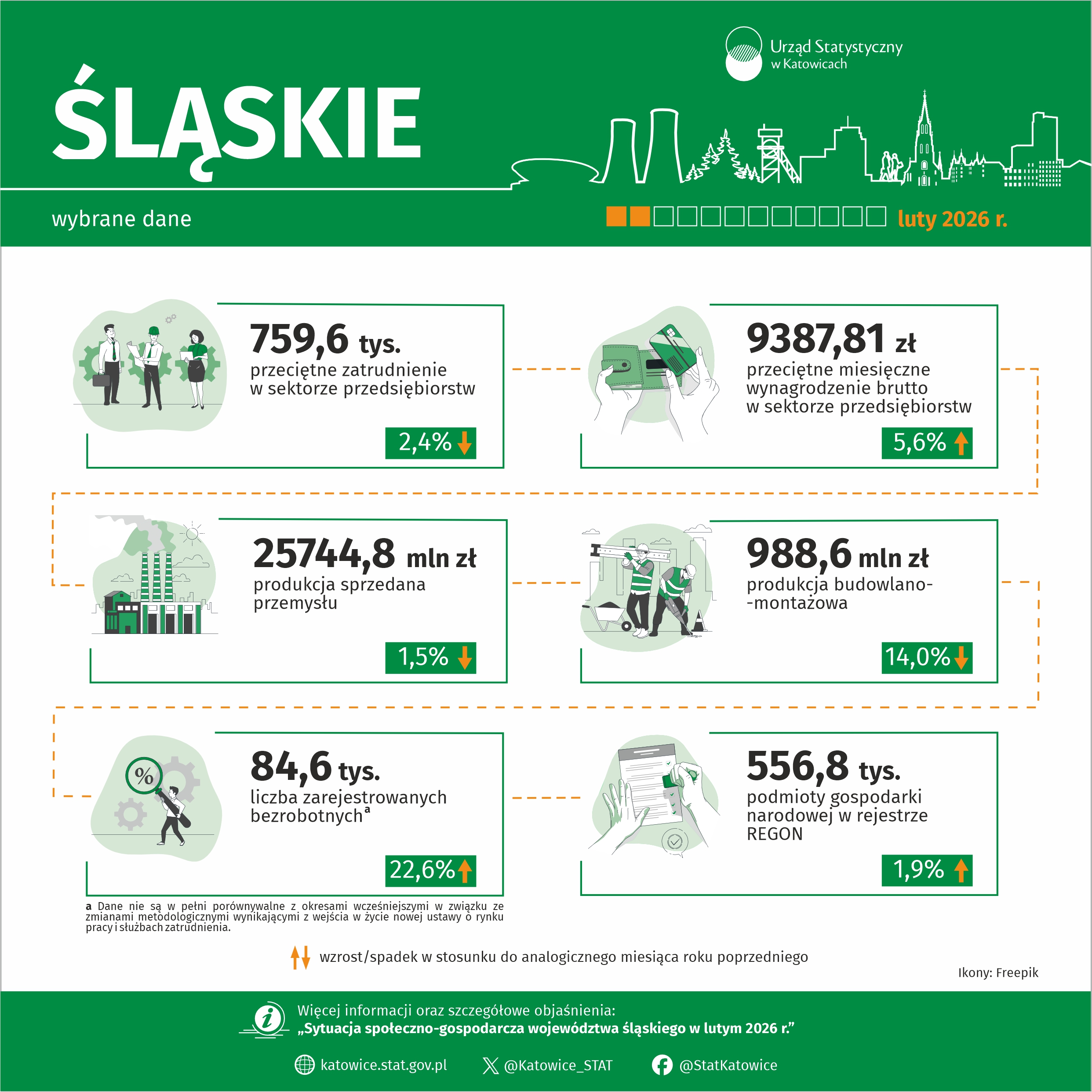 Wybrane dane o województwie śląskim – luty 2026 r. (Infografika)