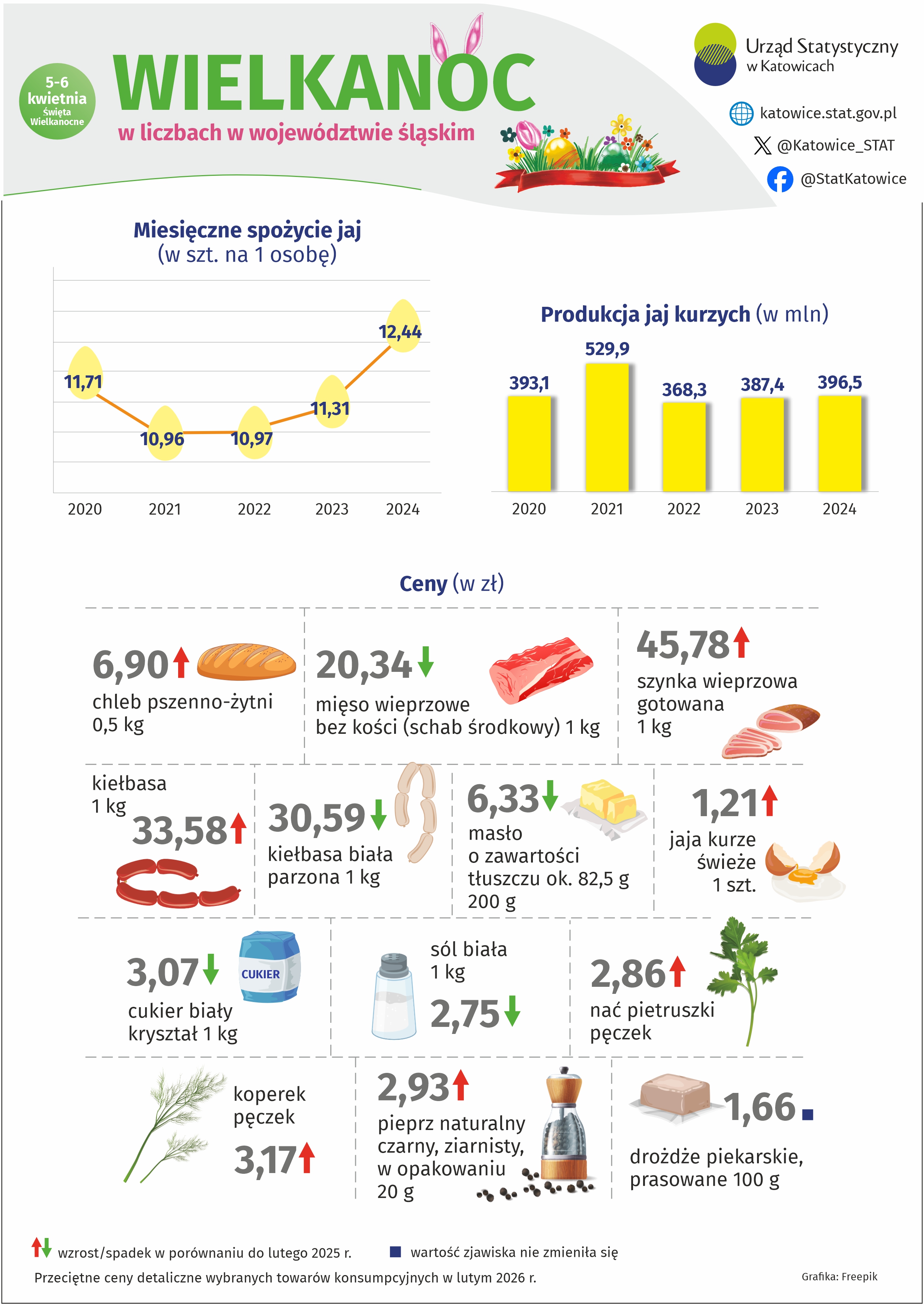 Wielkanoc - infografika