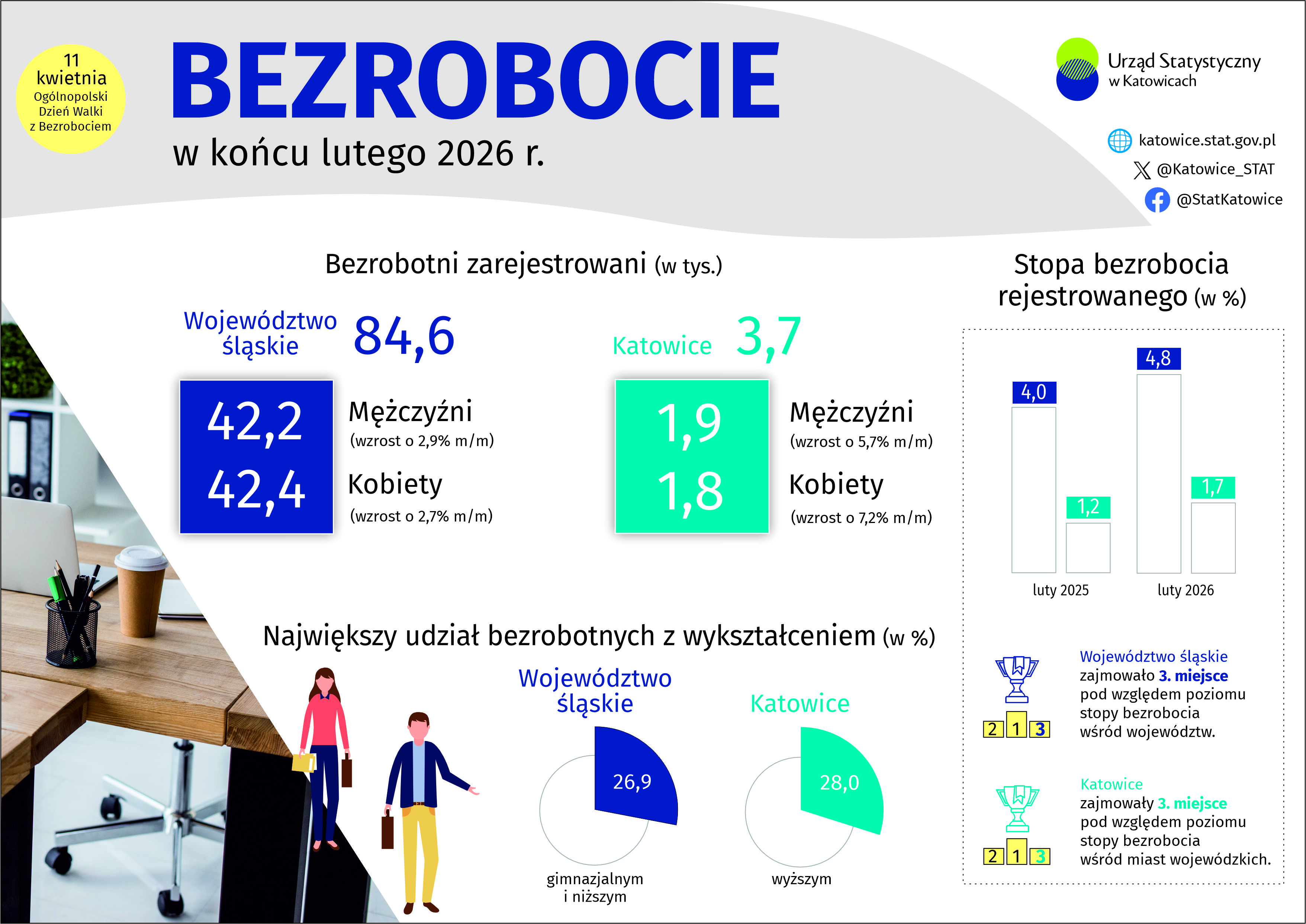 Bezrobocie (Infografika)