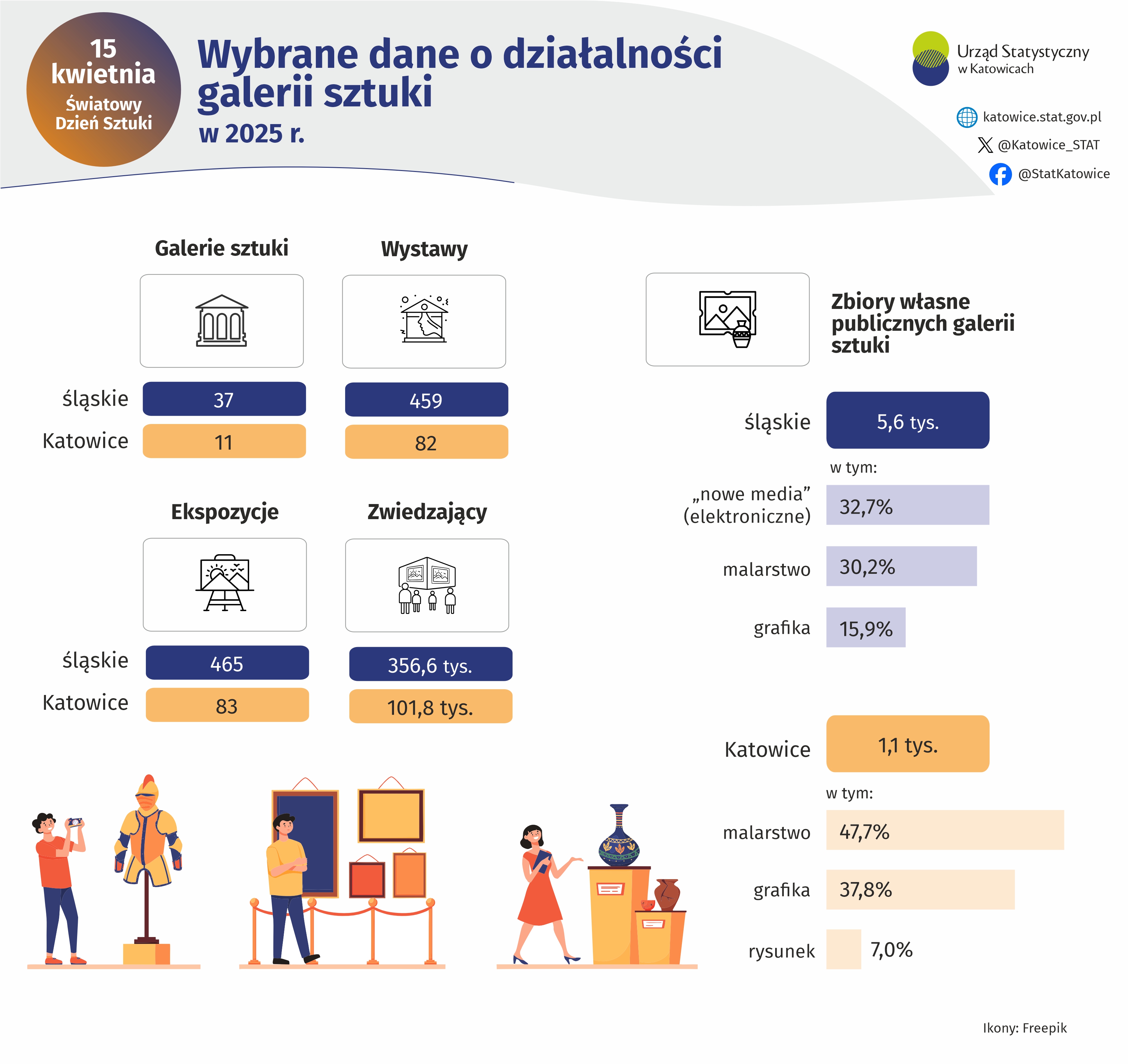 Światowy Dzień Sztuki (Infografika)