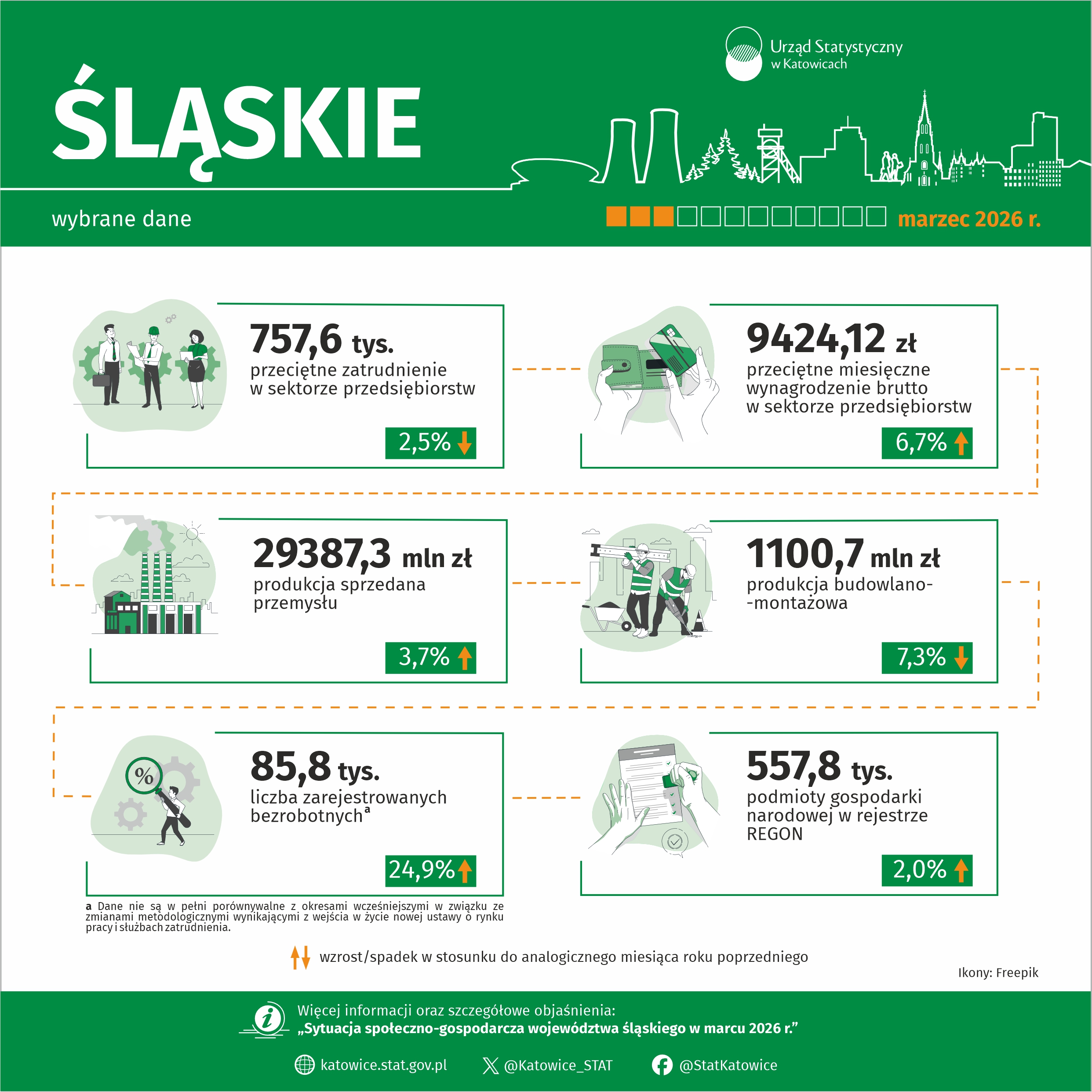 Wybrane dane o województwie śląskim – marzec 2026 r.