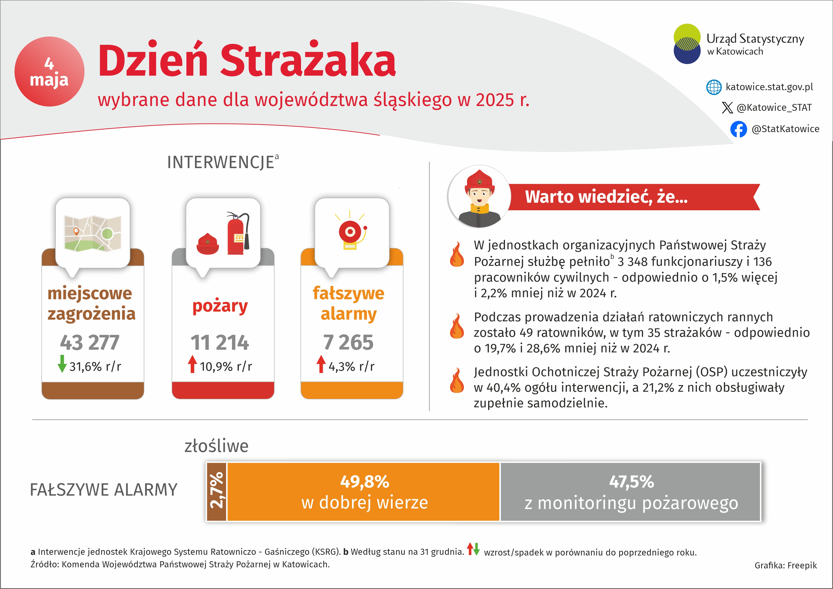 Dzień Strażaka (Infografika)
