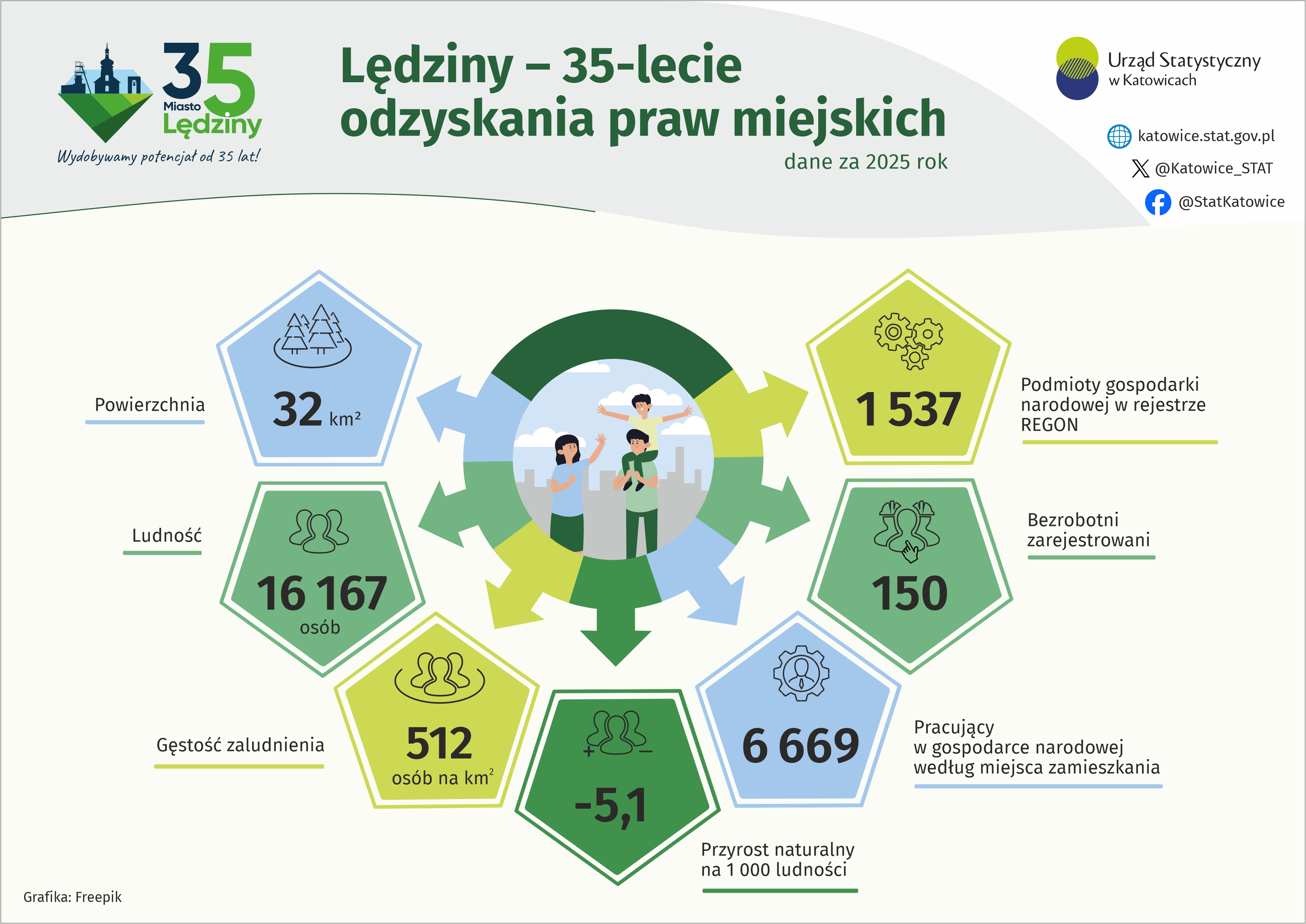 35 lat samorządności Lędzin (Infografika)