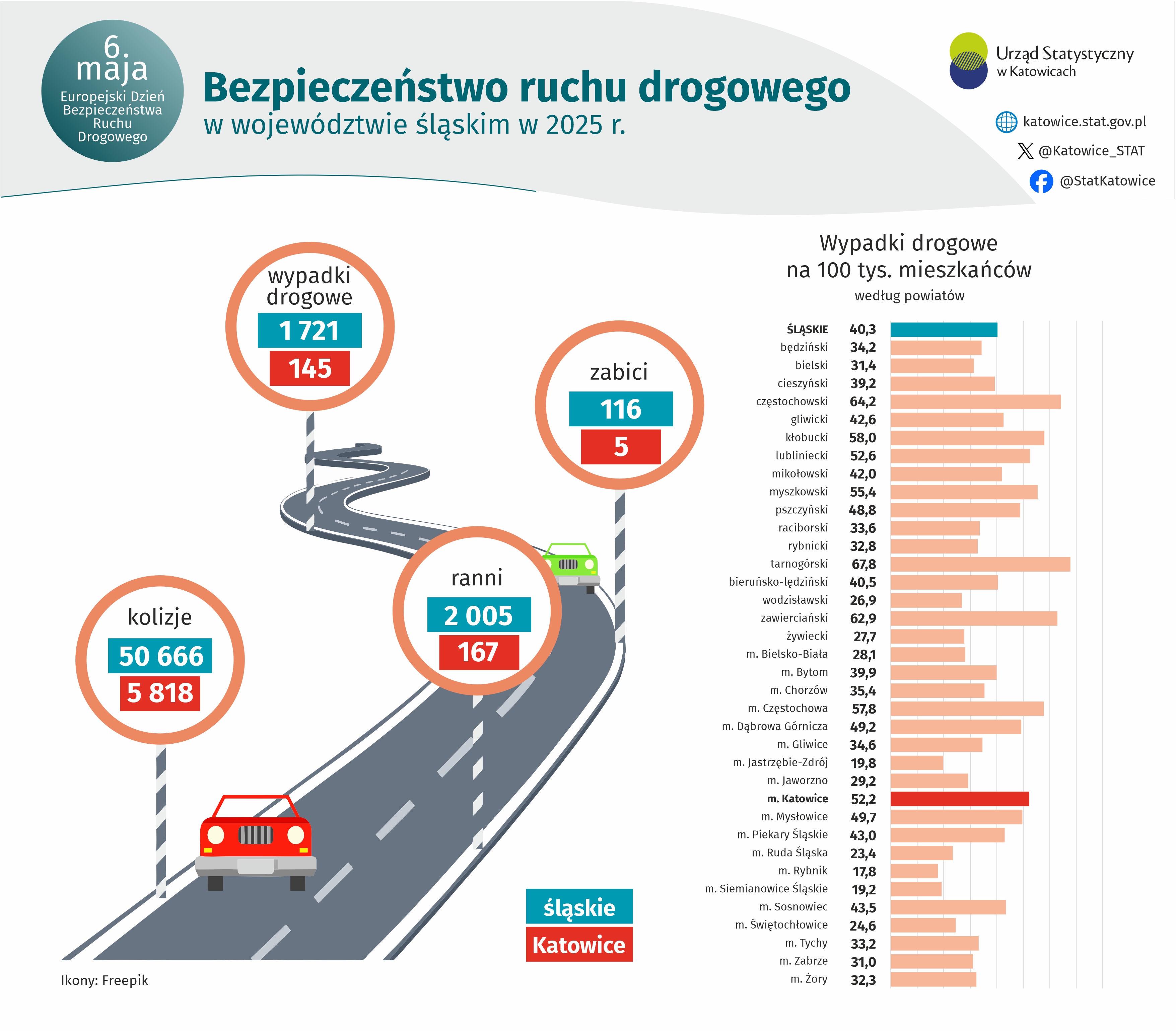 Bezpieczeństwo ruchu drogowego w województwie śląskim w 2026 r. (Infografika)