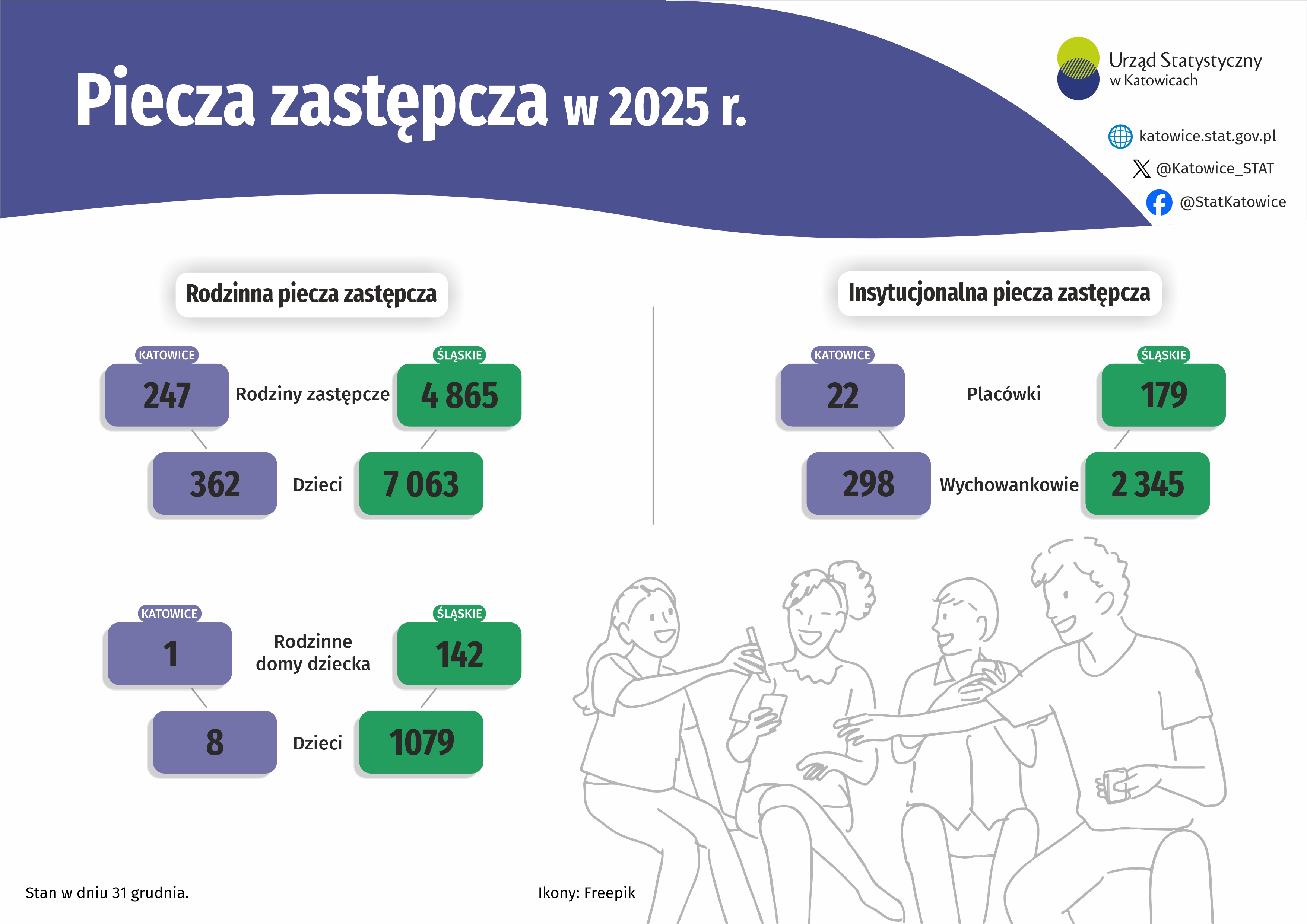 Piecza zastępcza w województwie śląskim w 2025 r. (Infografika)