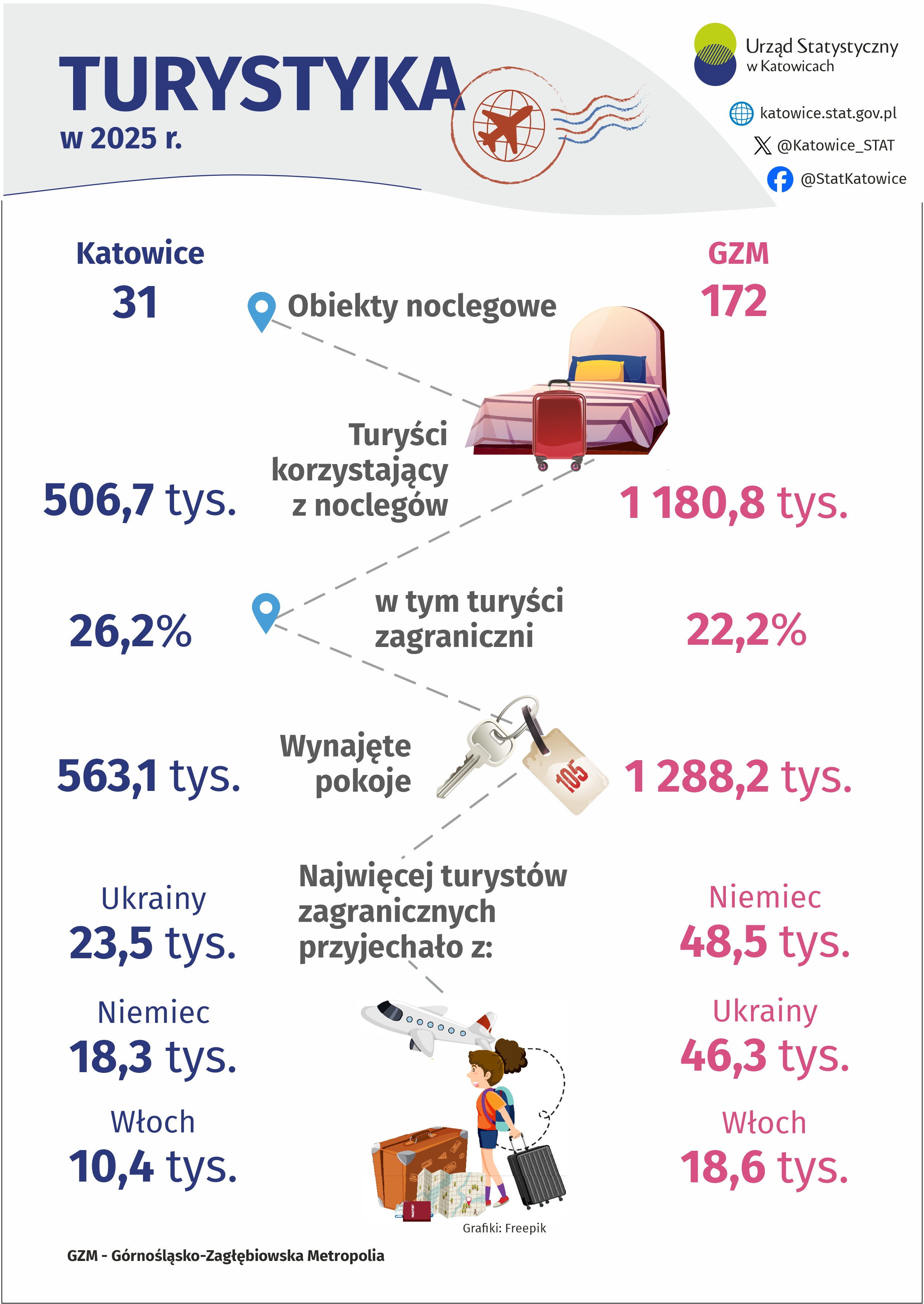 Turystyka w 2025 r. (Infografika)