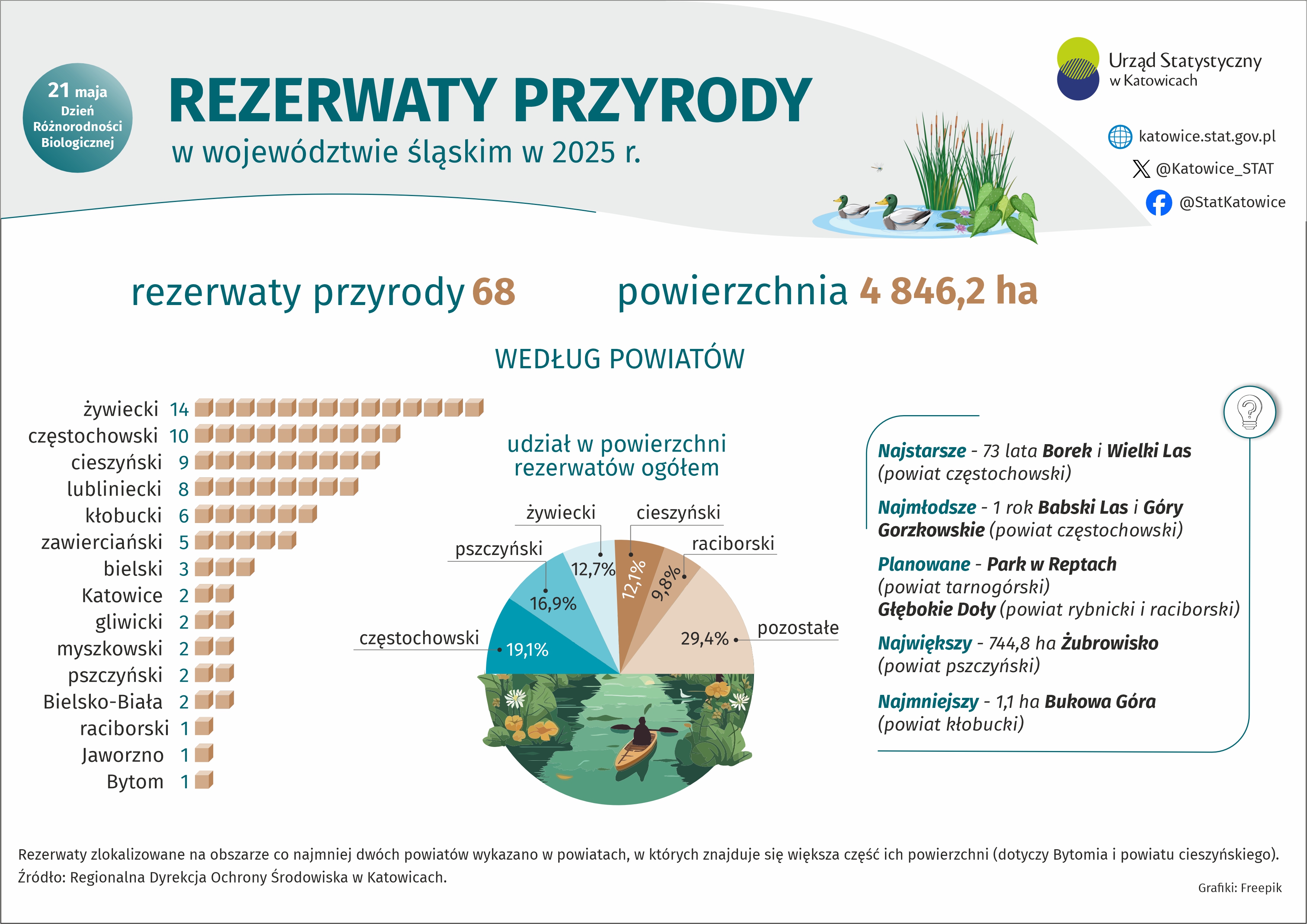 Rezerwaty Przyrody w województwie śląskim w 2025 r. (Infografika)