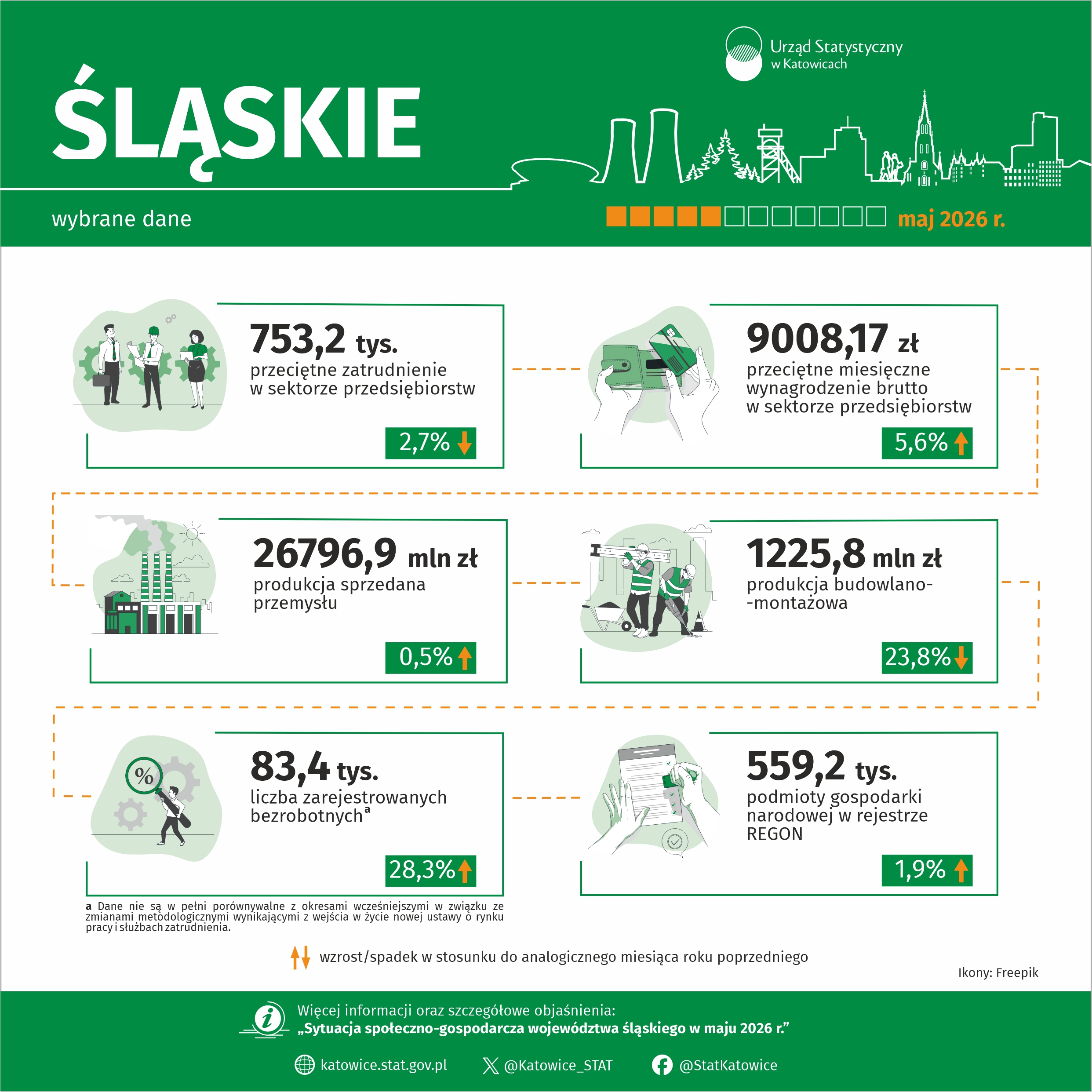 Wybrane dane o województwie śląskim – maj 2026 r.
