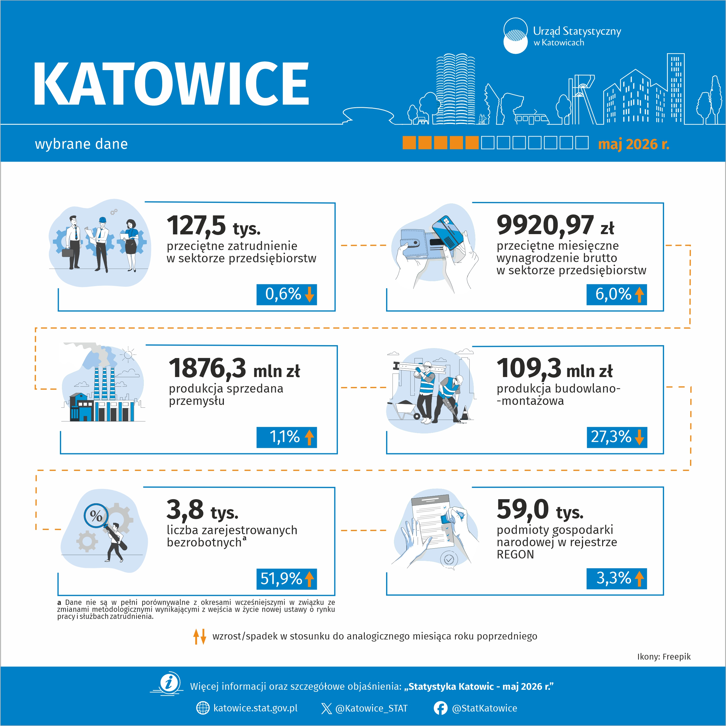 Wybrane dane o Katowicach – maj 2026 r.
