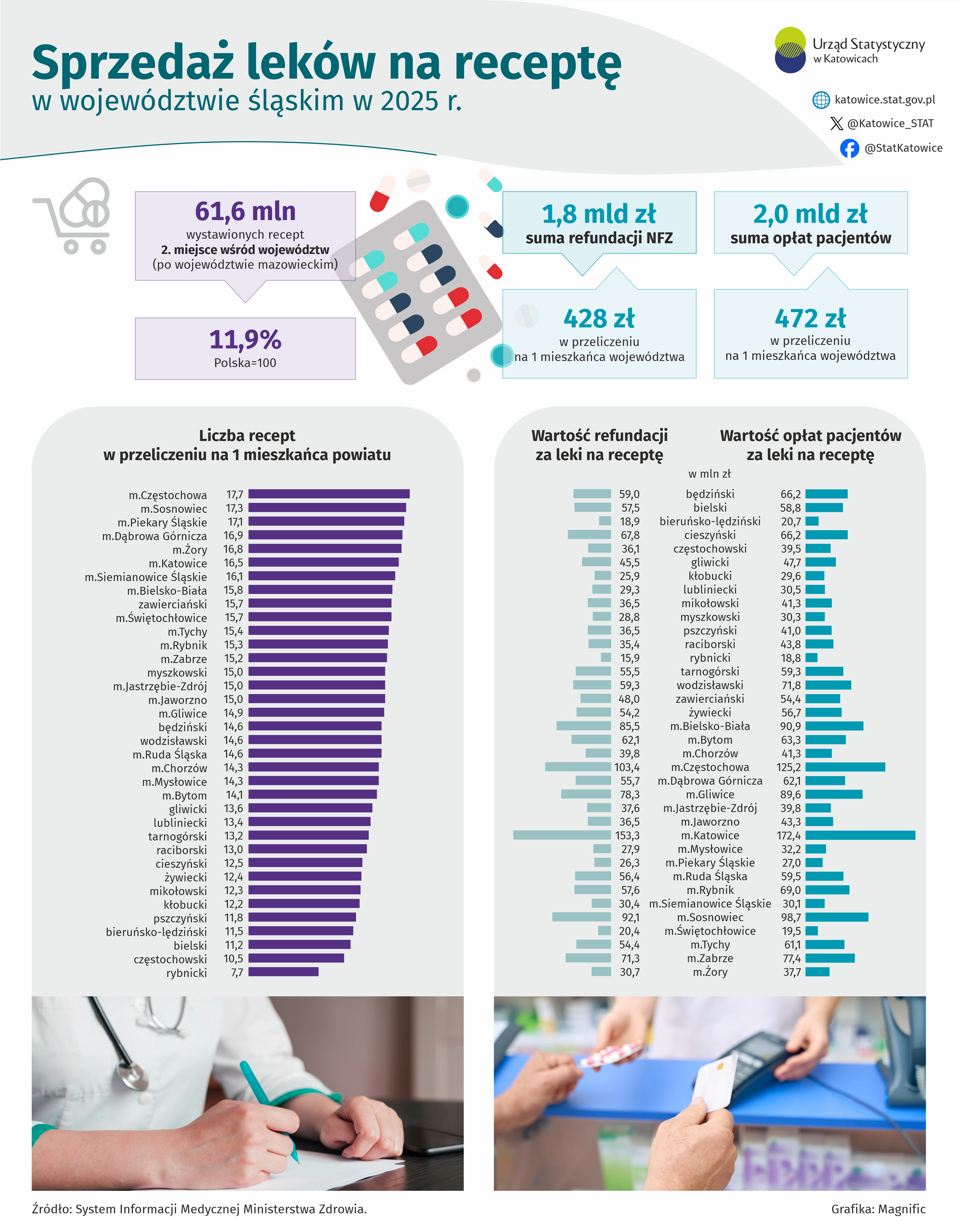 Sprzedaż leków na receptę w województwie śląskim w 2025 r. (Infografika)