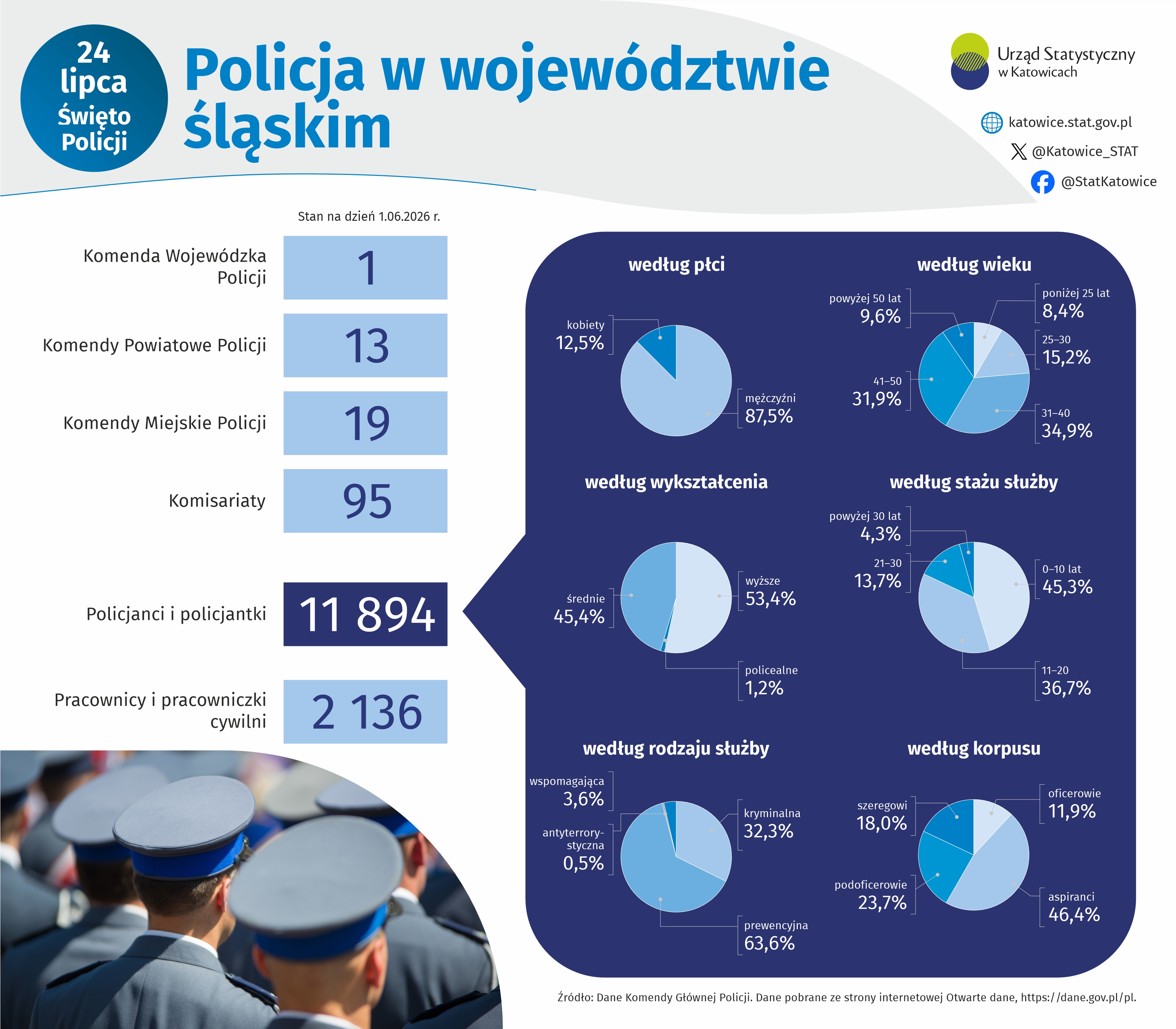Policja w województwie śląskim (Infografika)