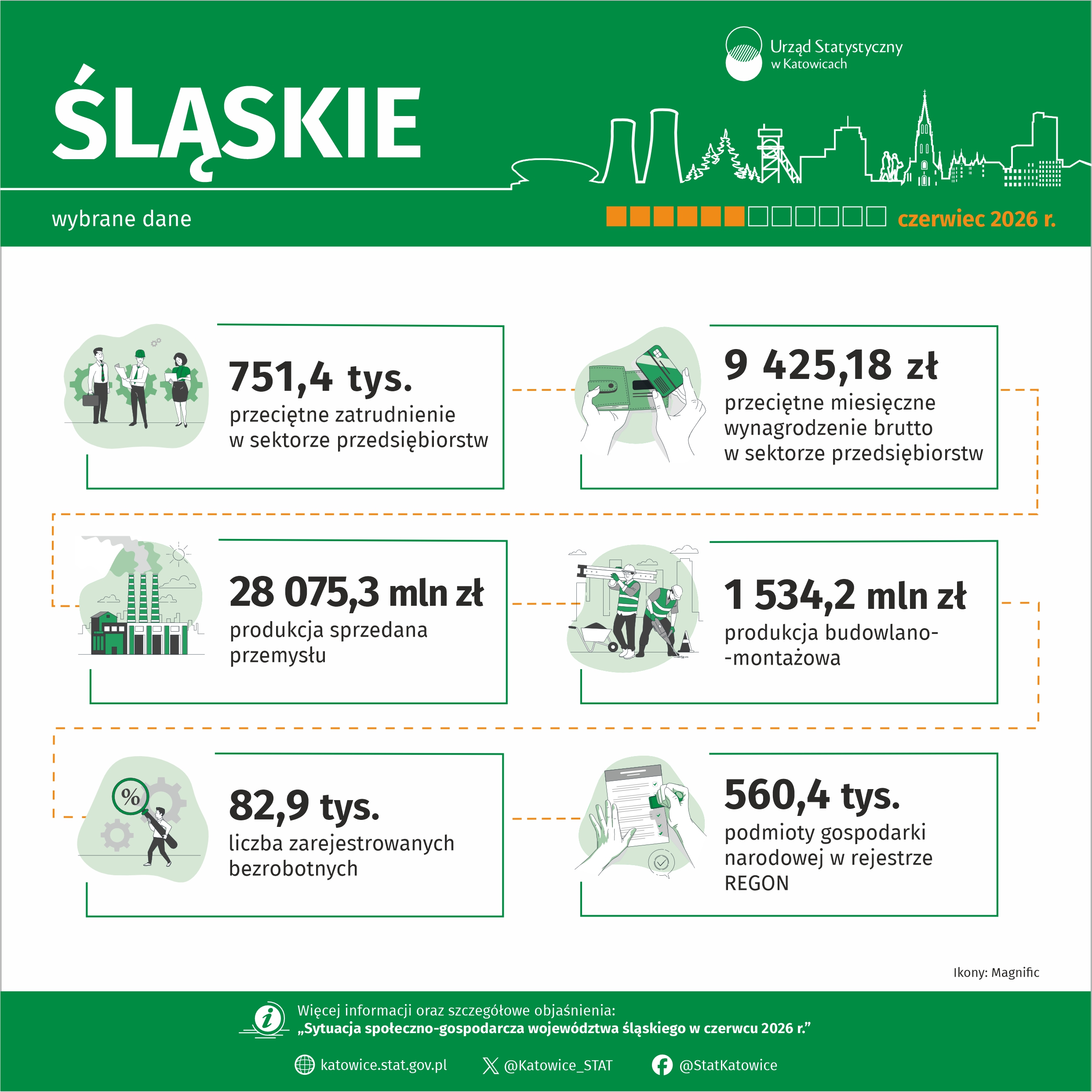 Wybrane dane o województwie śląskim – czerwiec 2026 r.