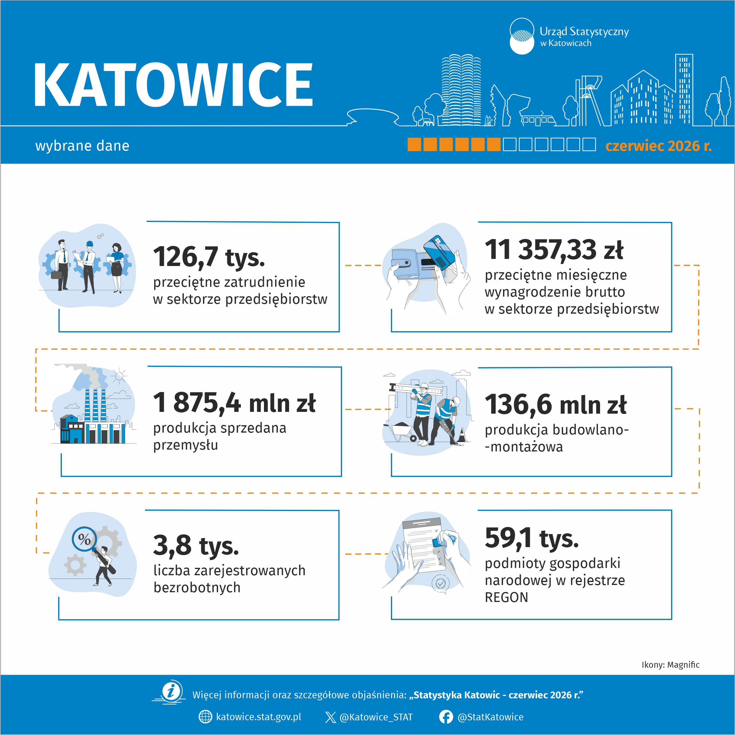 Wybrane dane o Katowicach – czerwiec 2026 r. (Infografika)