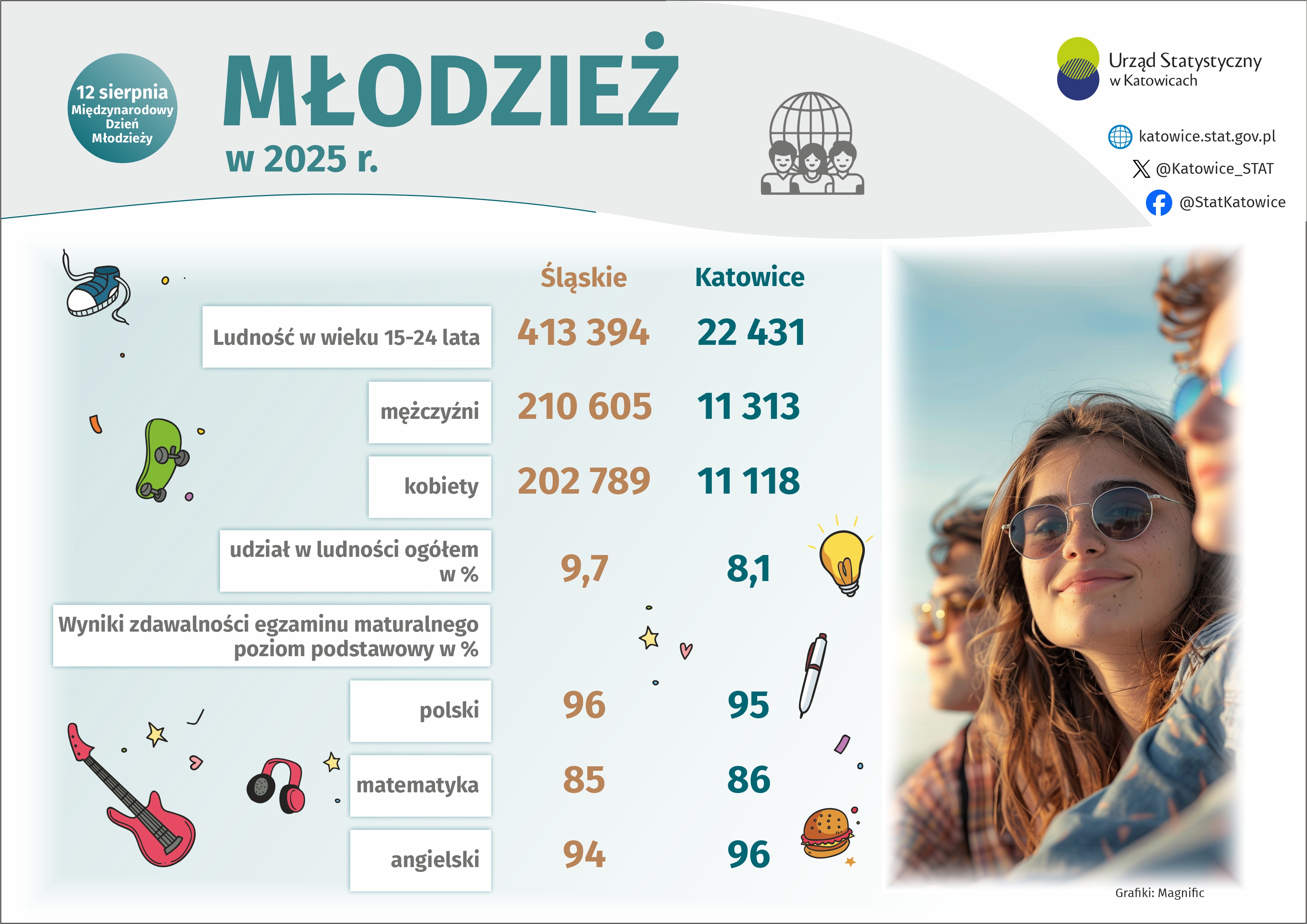 Młodzież w 2025 r. (Infografika)
