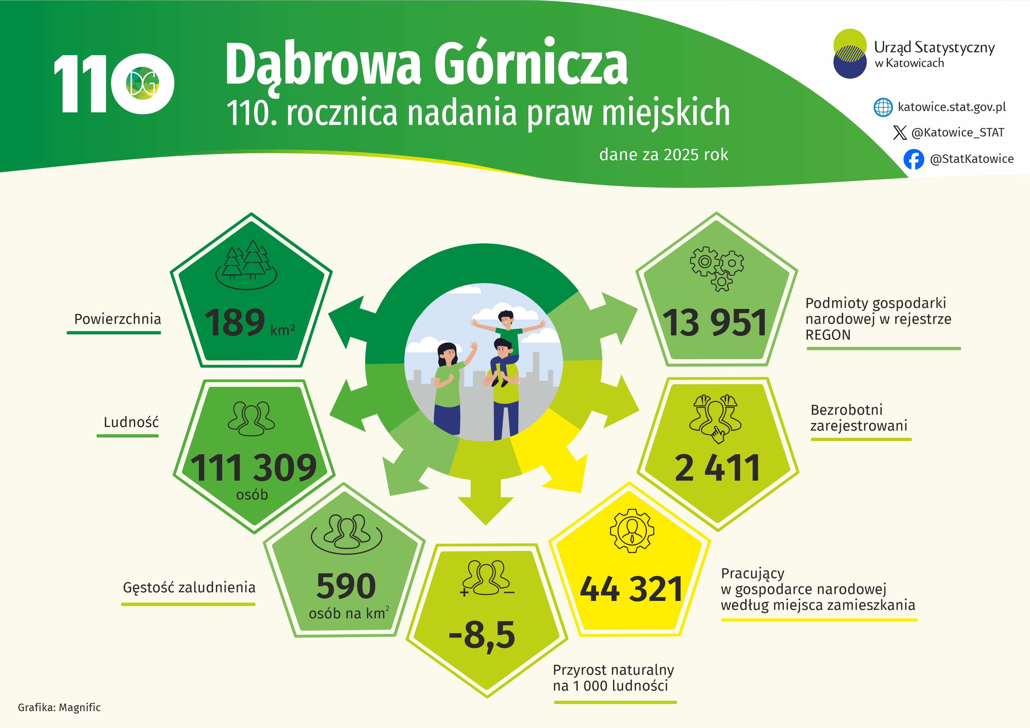 110 lat Dąbrowy Górniczej (Infografika)