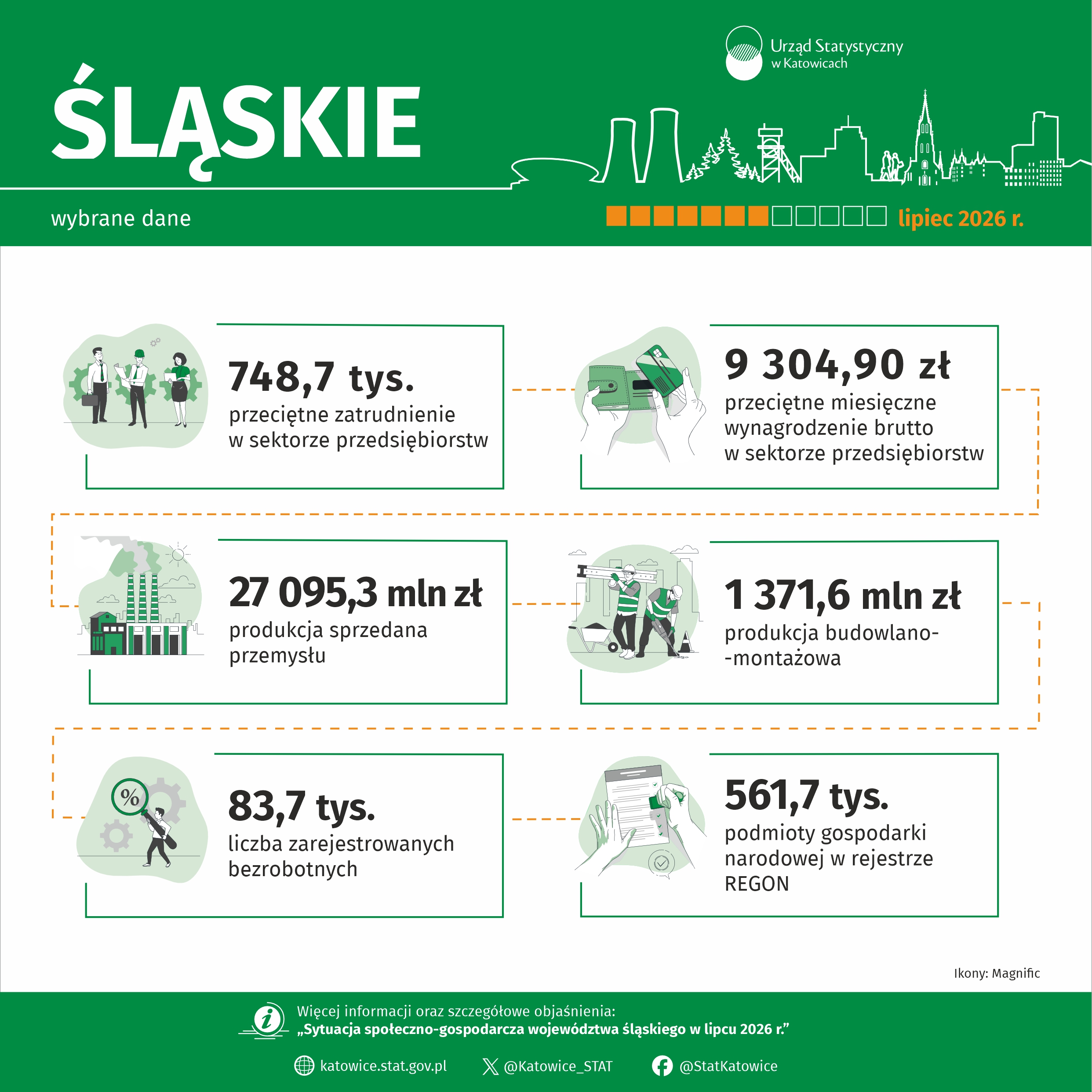 Wybrane dane o województwie śląskim – lipiec 2026 r. (Infografika)