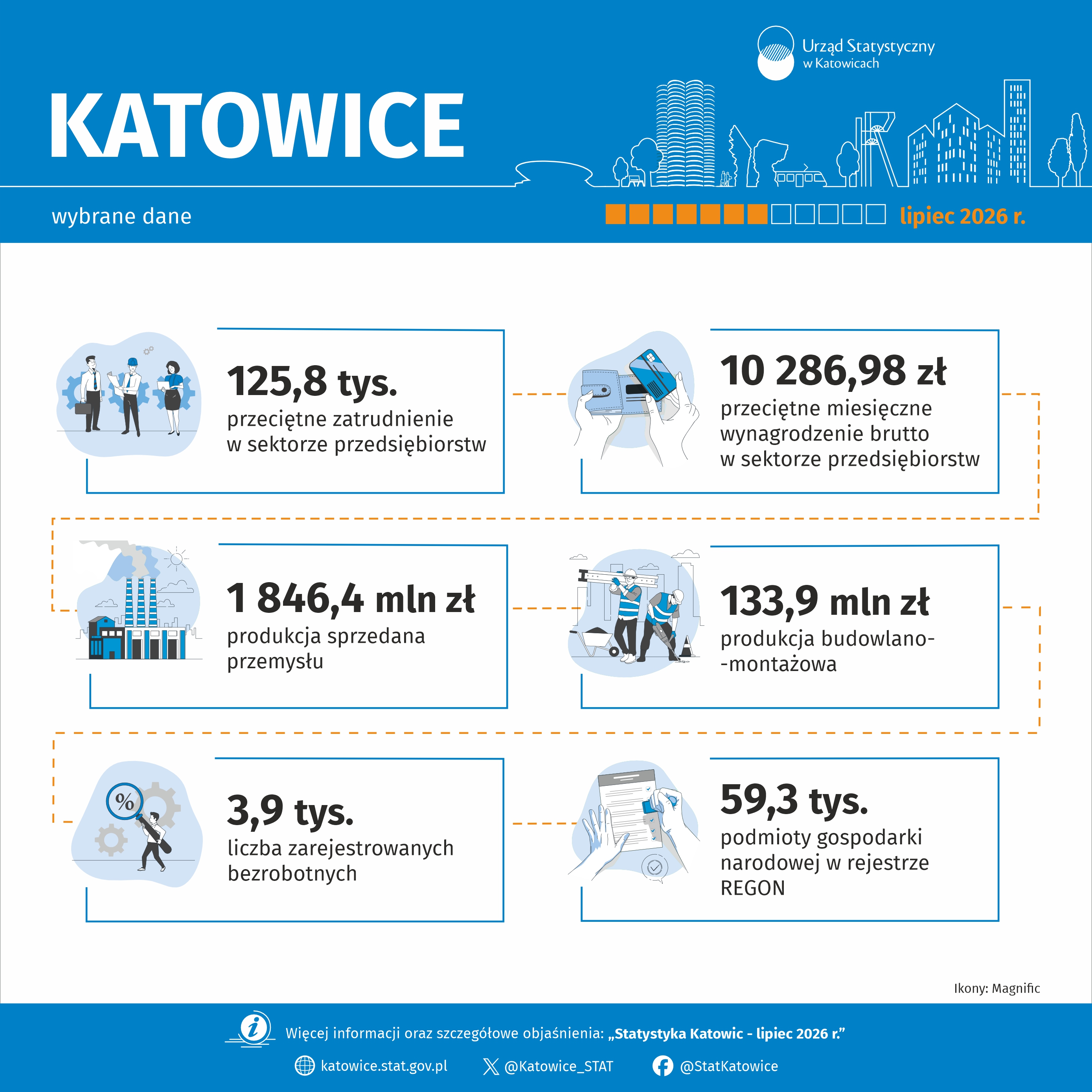 Wybrane dane o Katowicach – lipiec 2026 r. (Infografika)