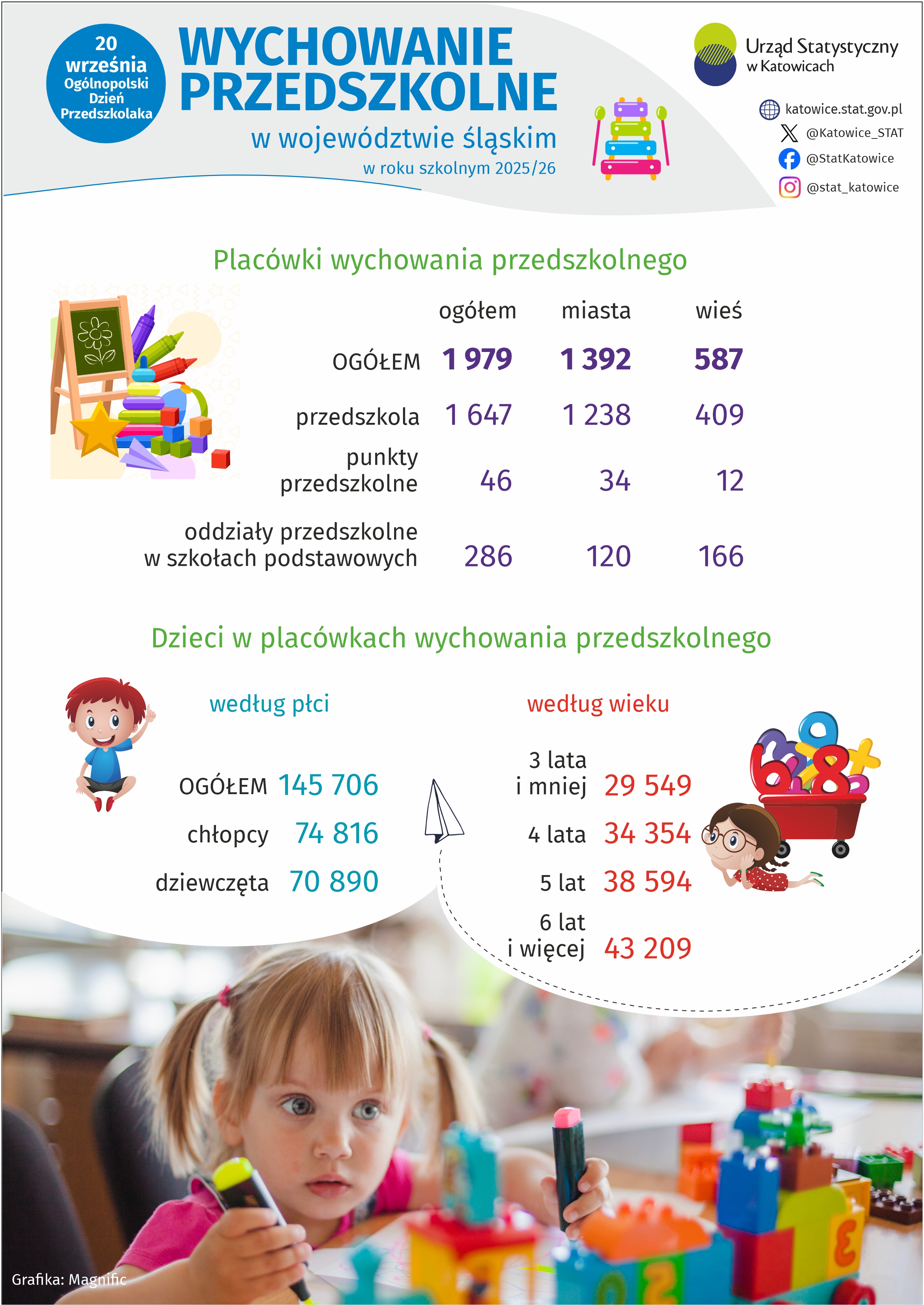 Wychowanie Przedszkolne w województwie śląskim w roku akademickim 2025/26 (Infografika)