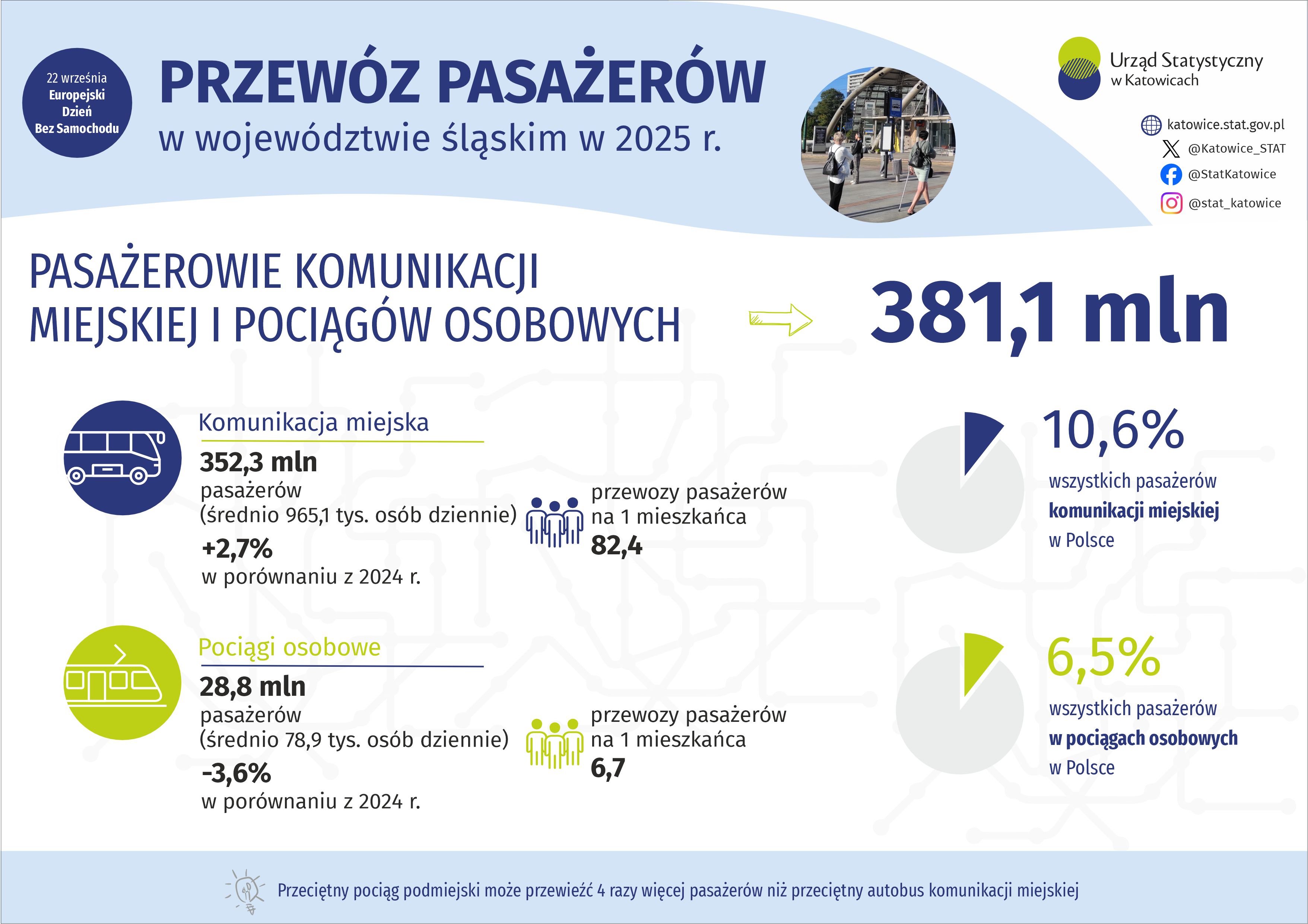 Przewóz pasażerów w województwie śląskim w 2025 r. (Infografika)