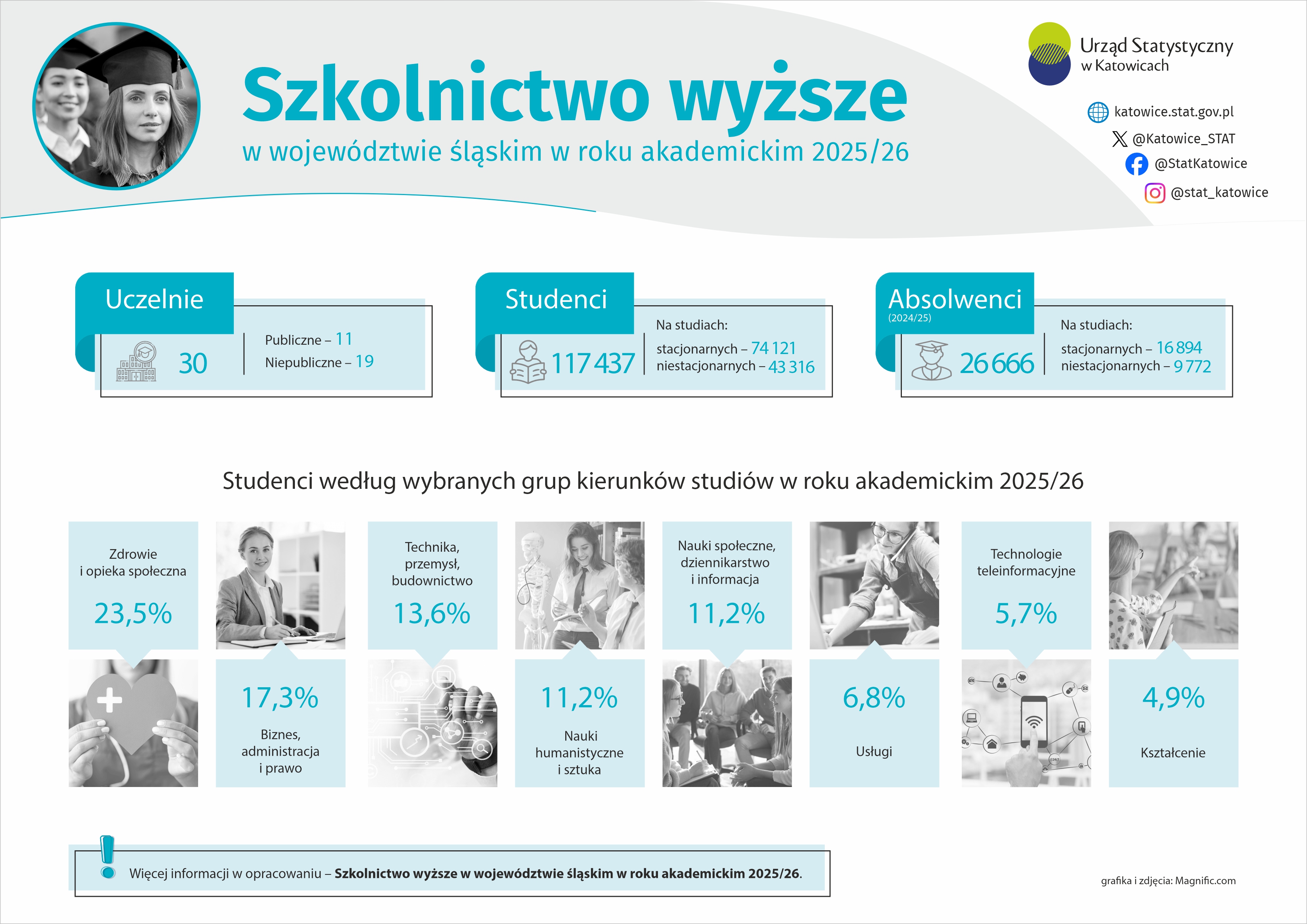 Szkolnictwo wyższe w województwie śląskim w roku akademickim 2026/25 (Infografika)