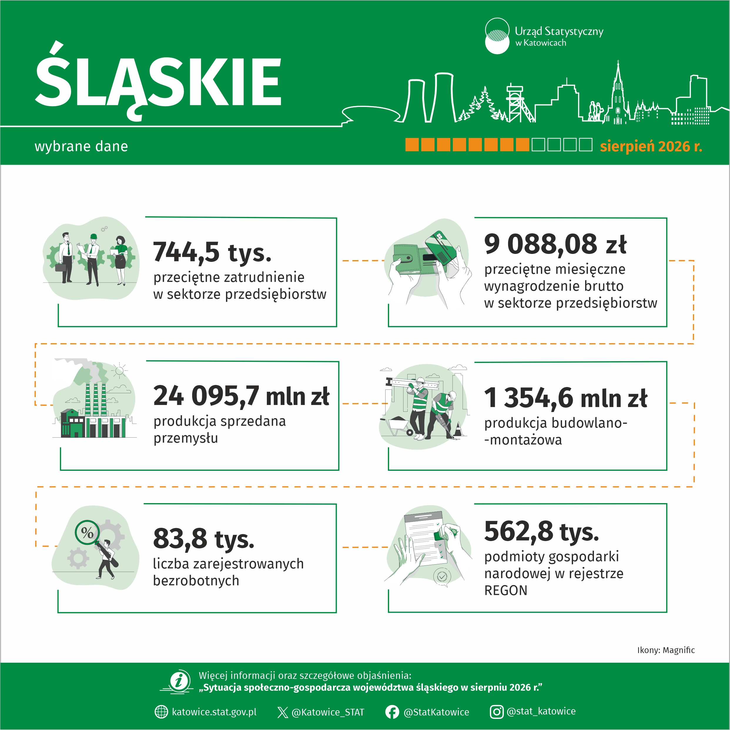 Wybrane dane o województwie śląskim – sierpień 2026 r. (Infografika)