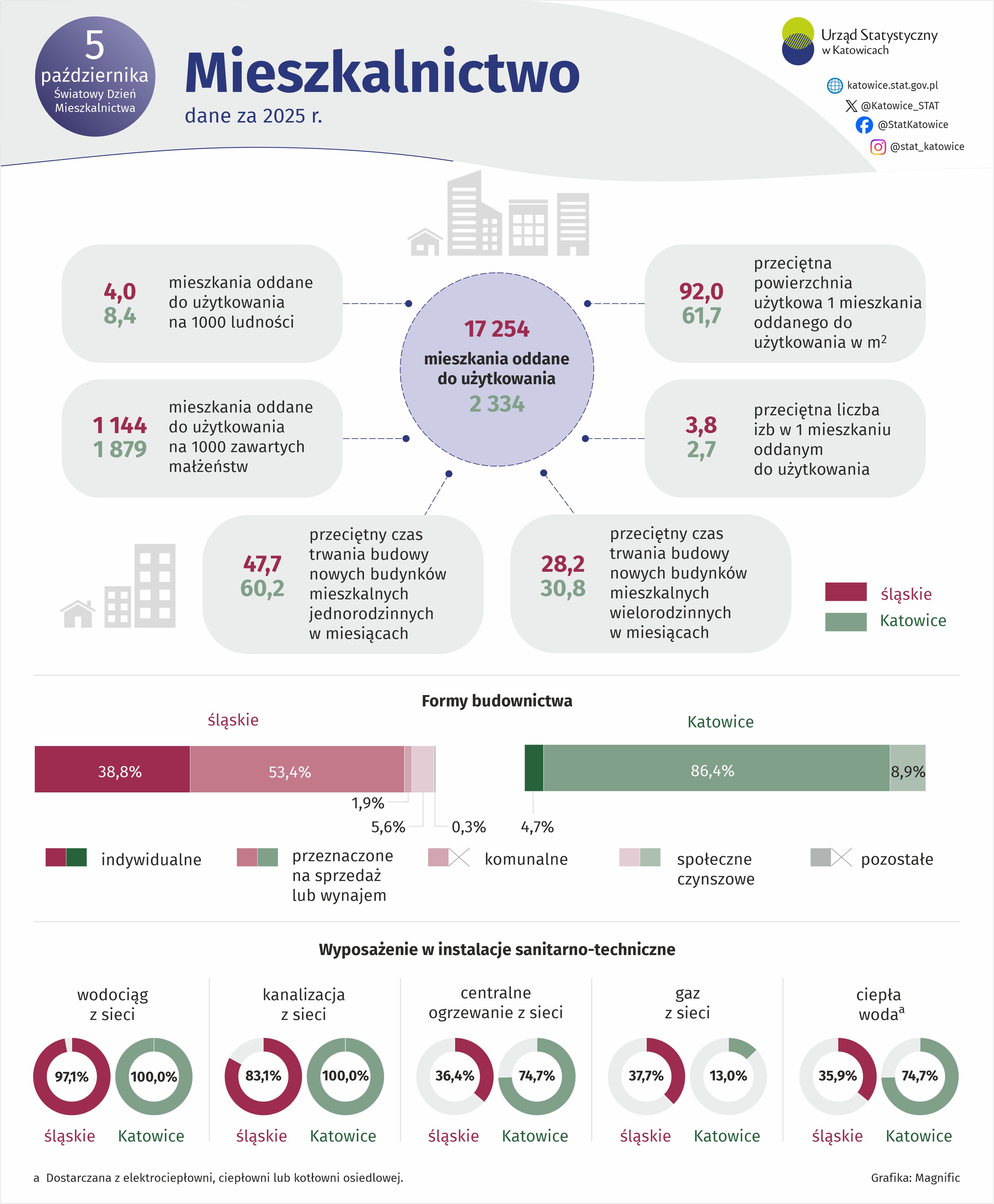 Mieszkalnictwo w 2025 r. (Infografika)